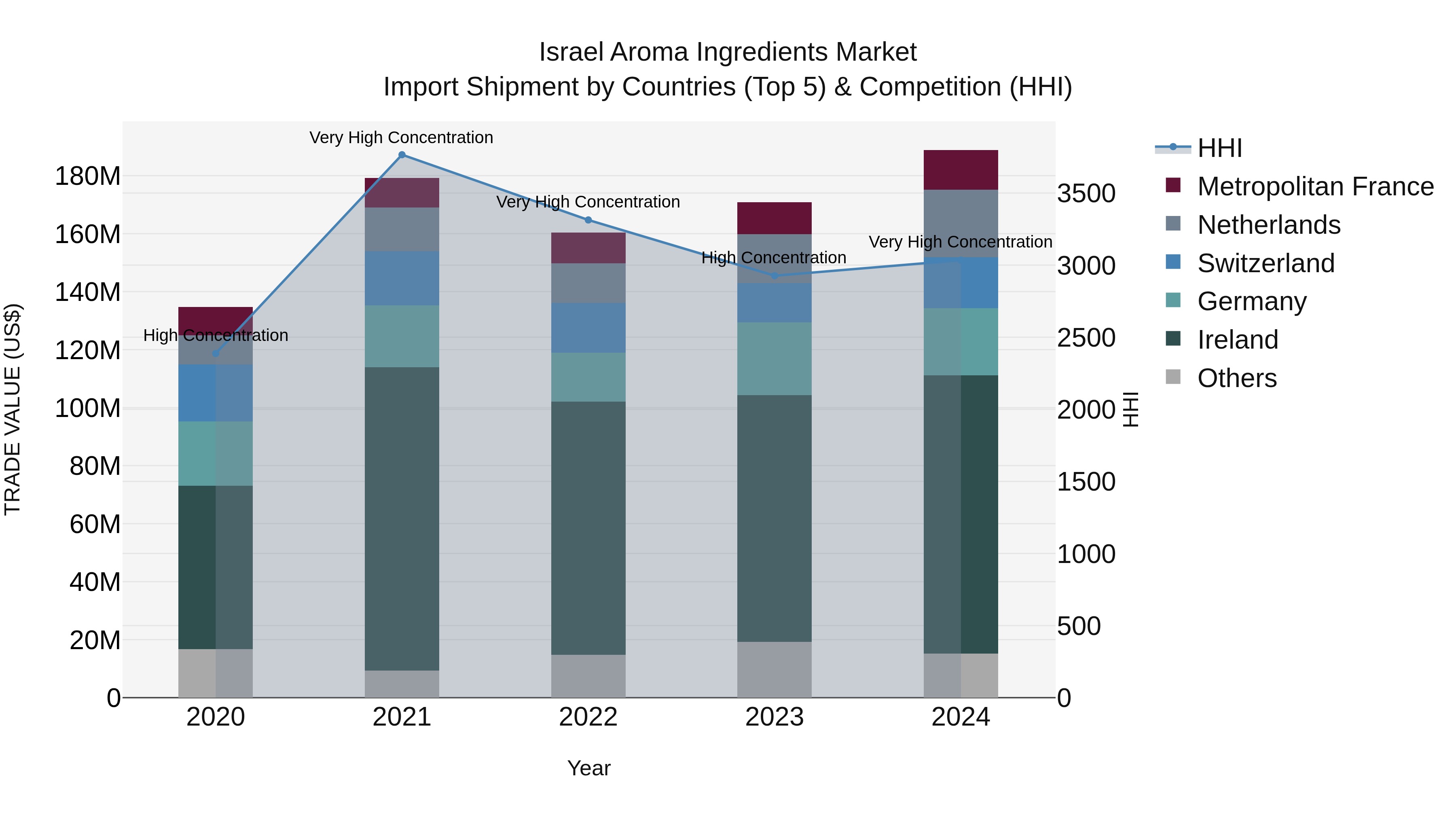 Israel Aroma Ingredients Market Top 5 Importing Countries and Market Competition (HHI) Analysis