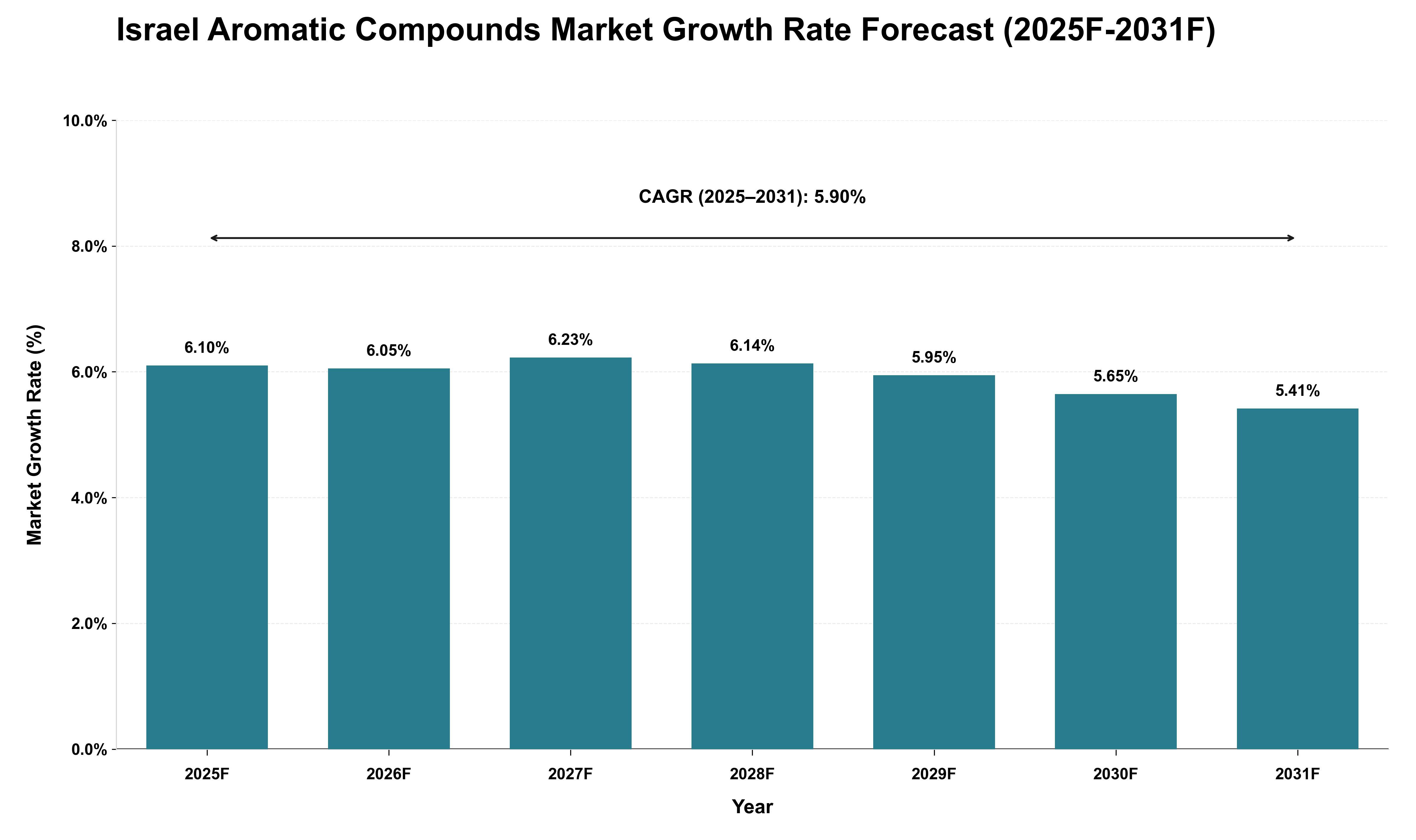 Israel Aromatic Compounds Market Growth Rate Analysis (2025 - 2031)