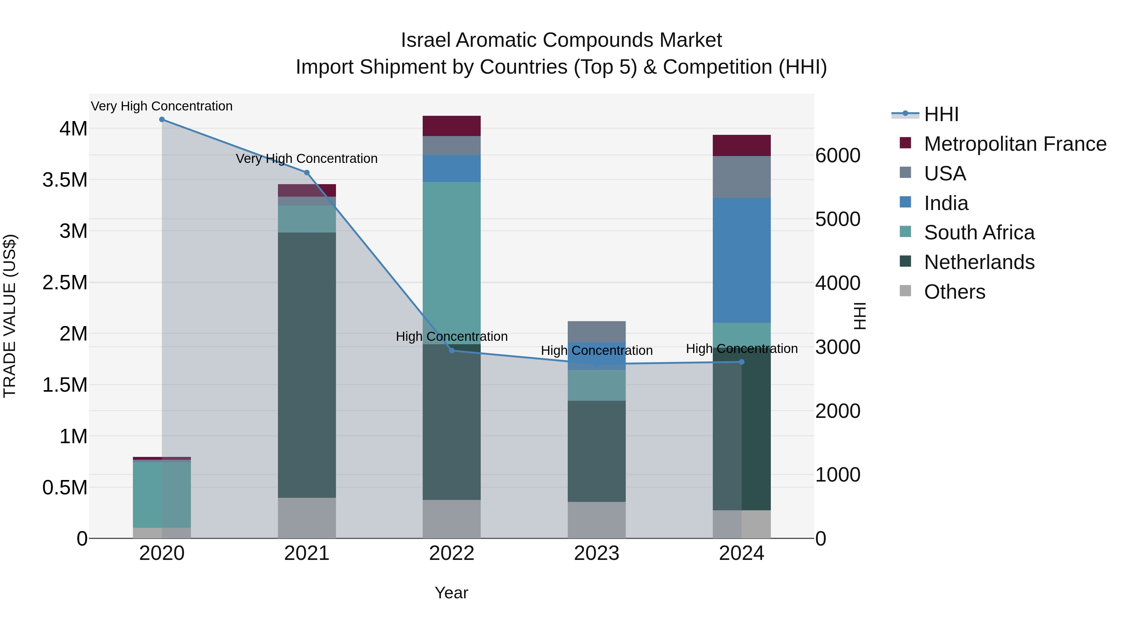 Israel Aromatic Compounds Market Top 5 Importing Countries and Market Competition (HHI) Analysis