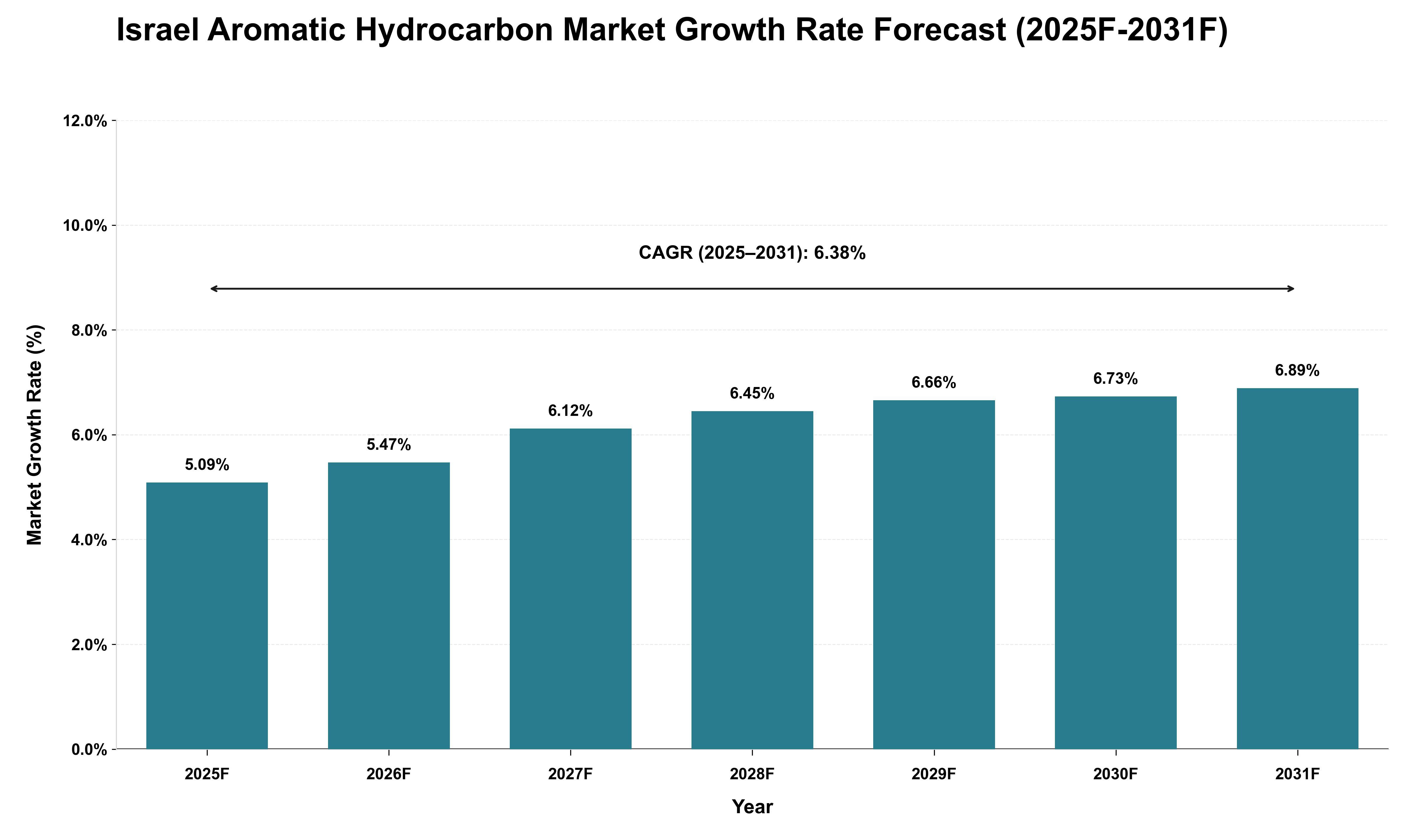 Israel Aromatic Hydrocarbon Market Growth Rate Analysis (2025 - 2031)