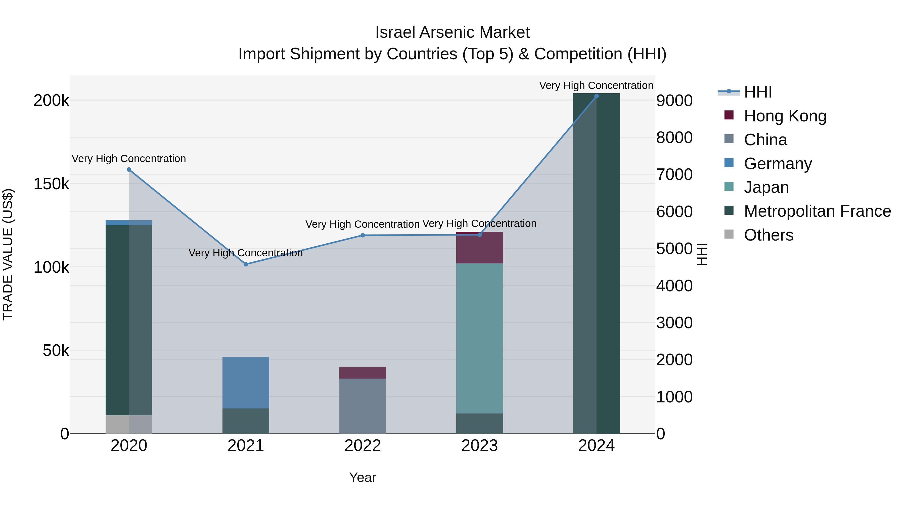 Israel Arsenic Market Top 5 Importing Countries and Market Competition (HHI) Analysis