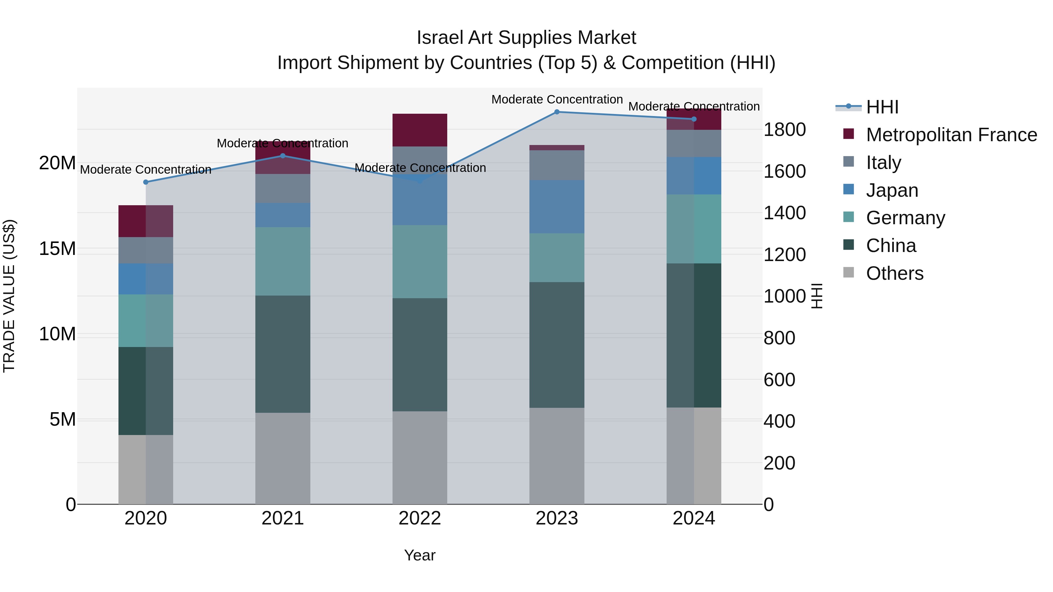 Israel Art Supplies Market Top 5 Importing Countries and Market Competition (HHI) Analysis
