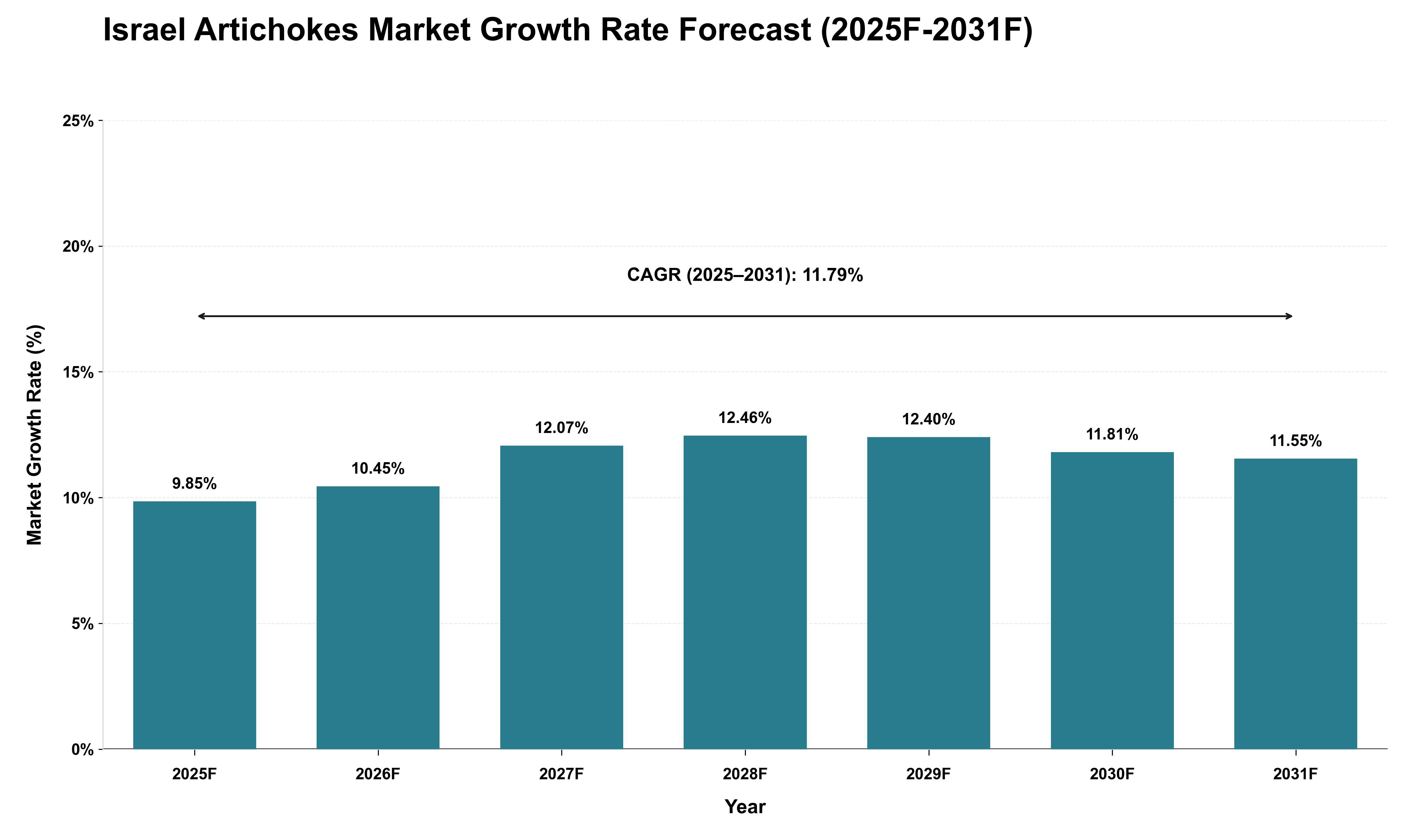 Israel Artichokes Market Growth Rate Analysis (2025 - 2031)