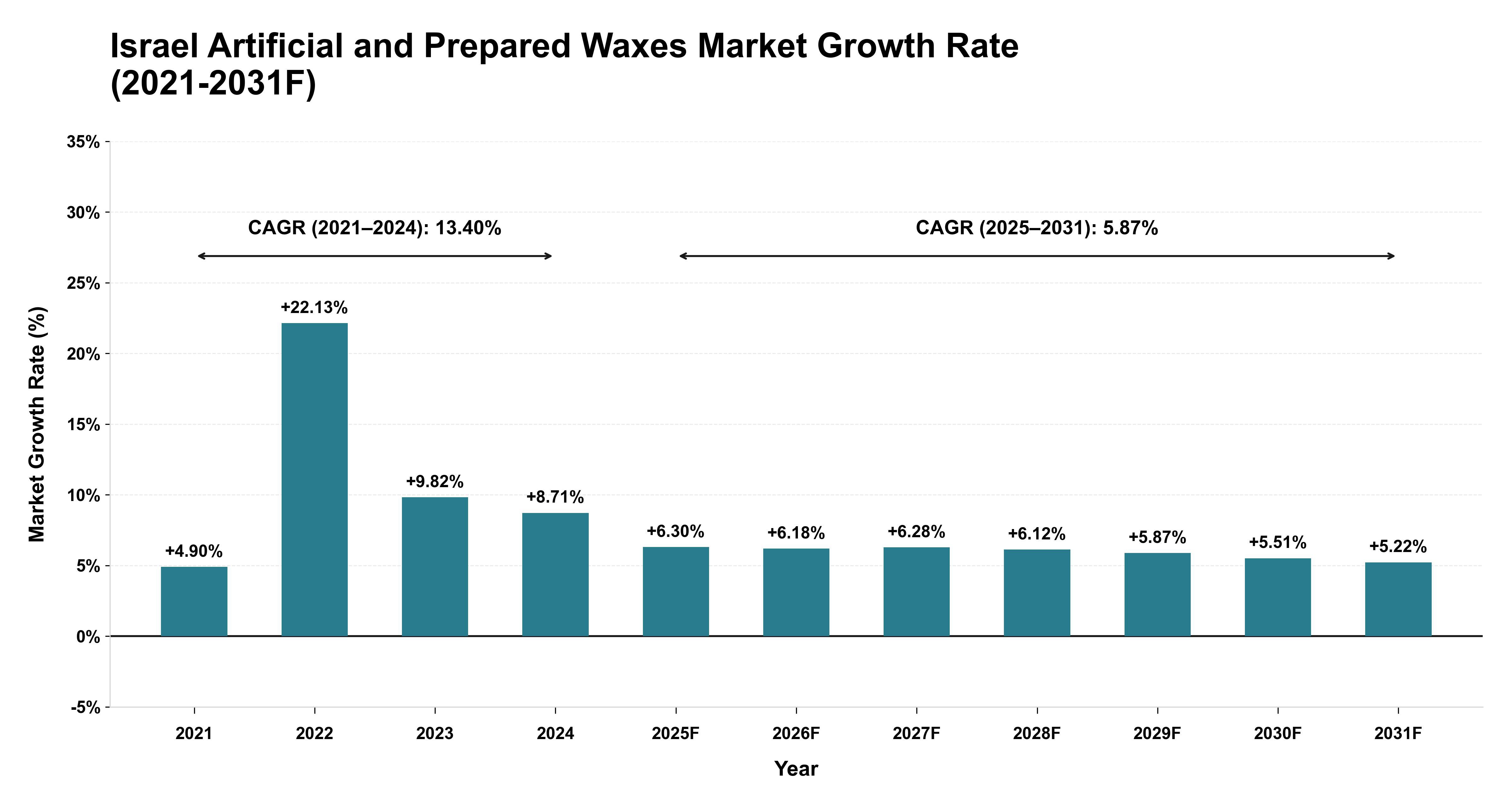Israel Artificial and Prepared Waxes Market Year-wise Growth Rate (2021-2031F)