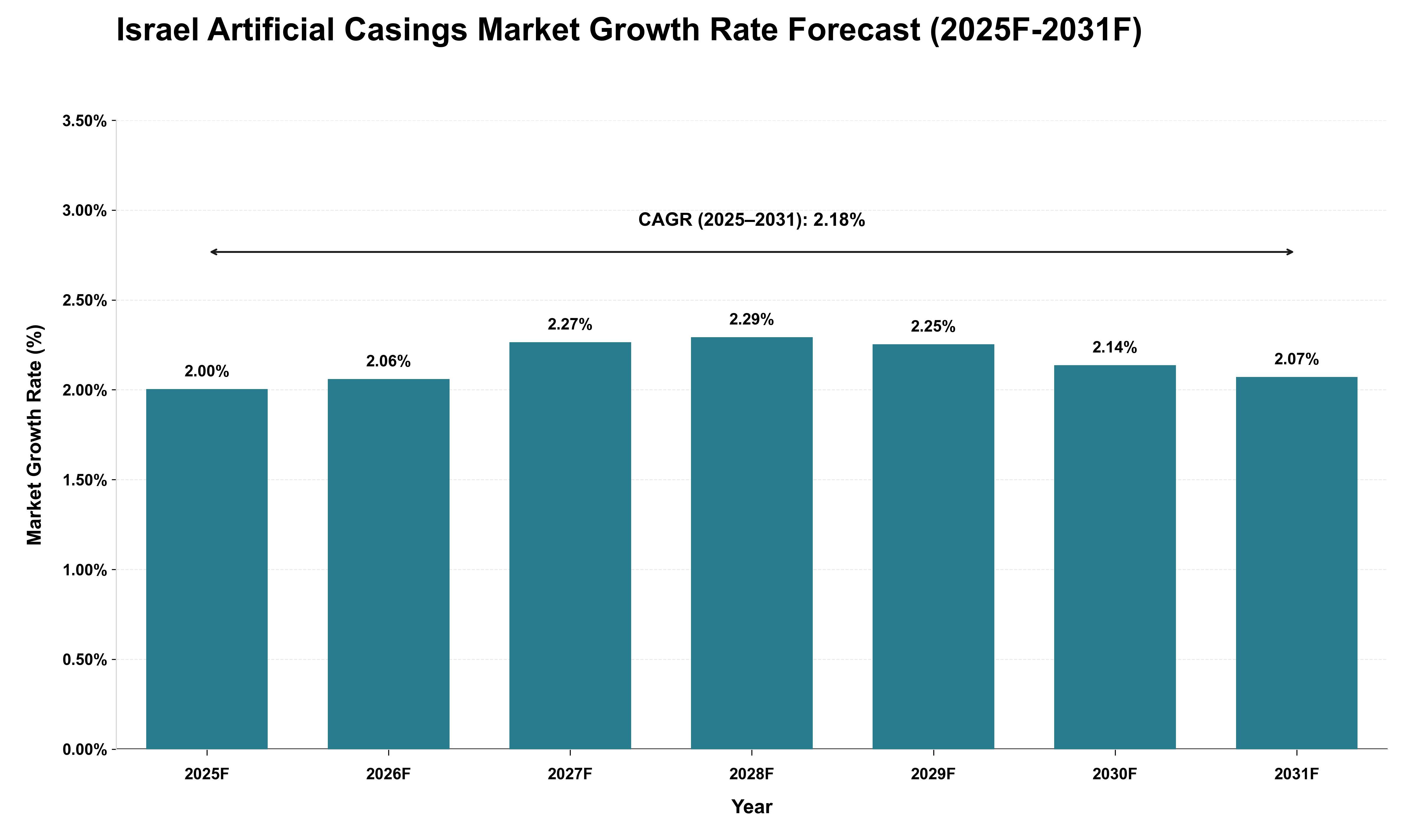 Israel Artificial Casings Market Growth Rate Analysis (2025 - 2031)