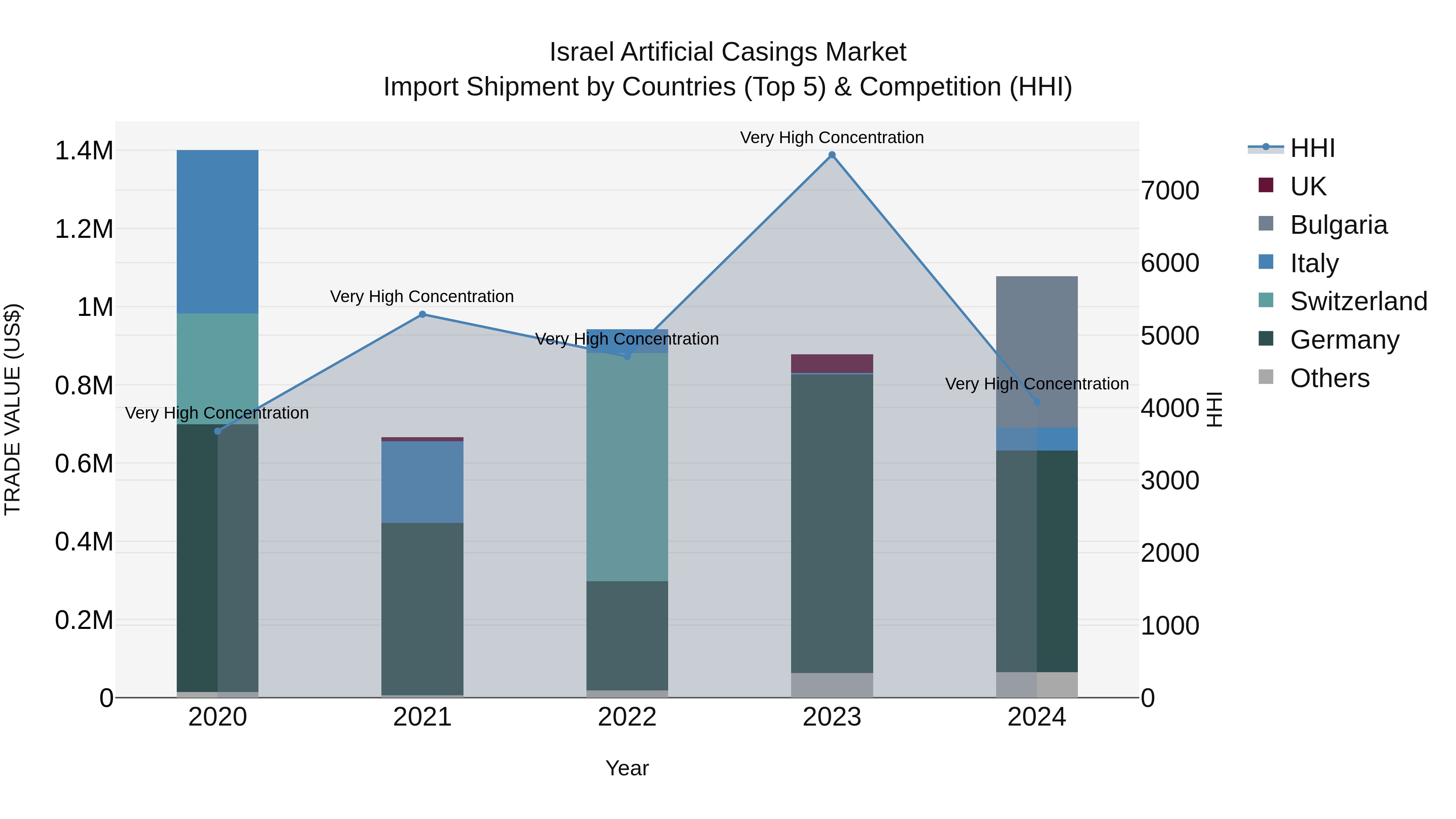 Israel Artificial Casings Market Top 5 Importing Countries and Market Competition (HHI) Analysis