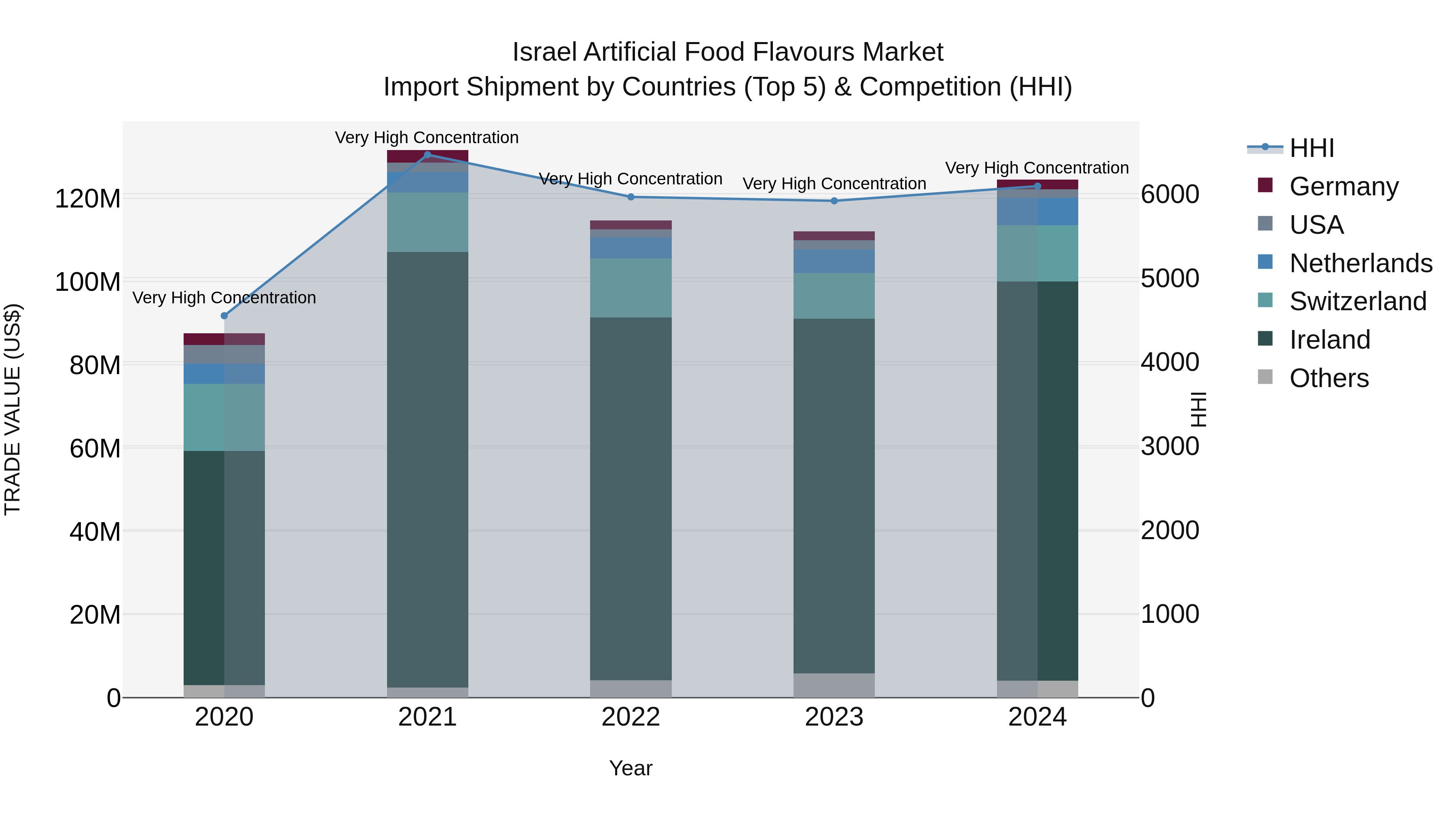 Israel Artificial Food Flavours Market Top 5 Importing Countries and Market Competition (HHI) Analysis