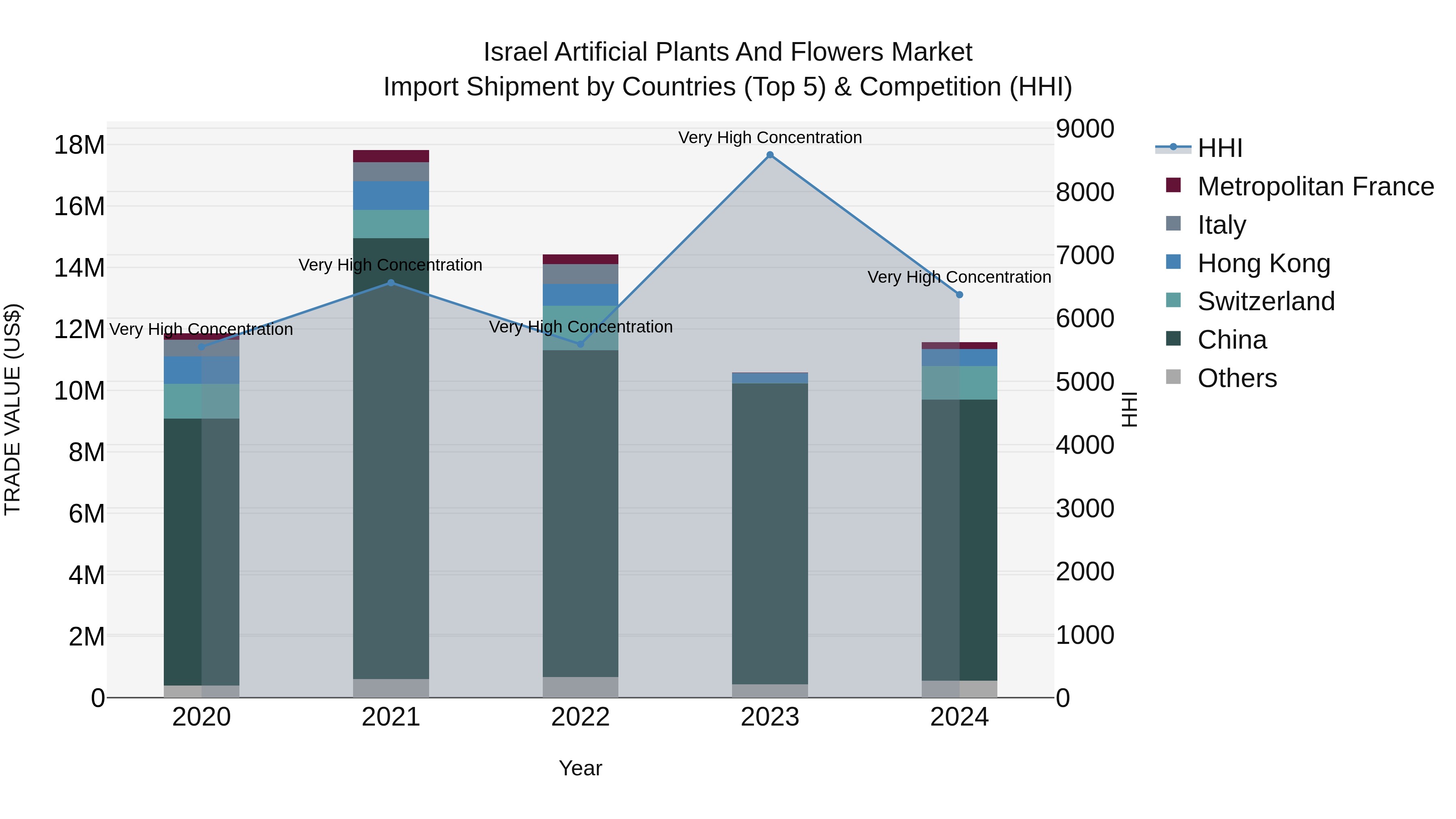 Israel Artificial Plants and Flowers Market Top 5 Importing Countries and Market Competition (HHI) Analysis