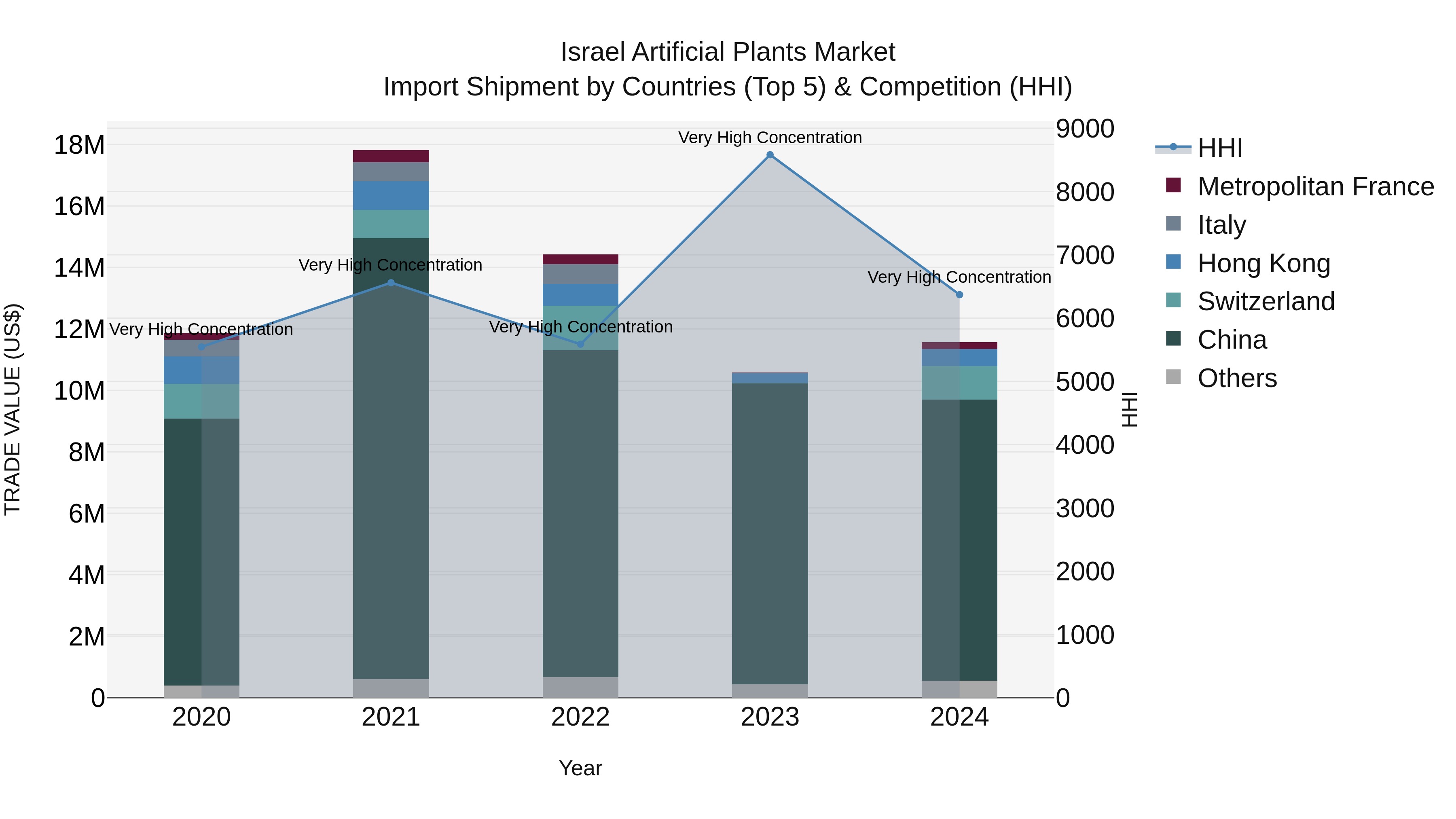 Israel Artificial Plants Market Top 5 Importing Countries and Market Competition (HHI) Analysis