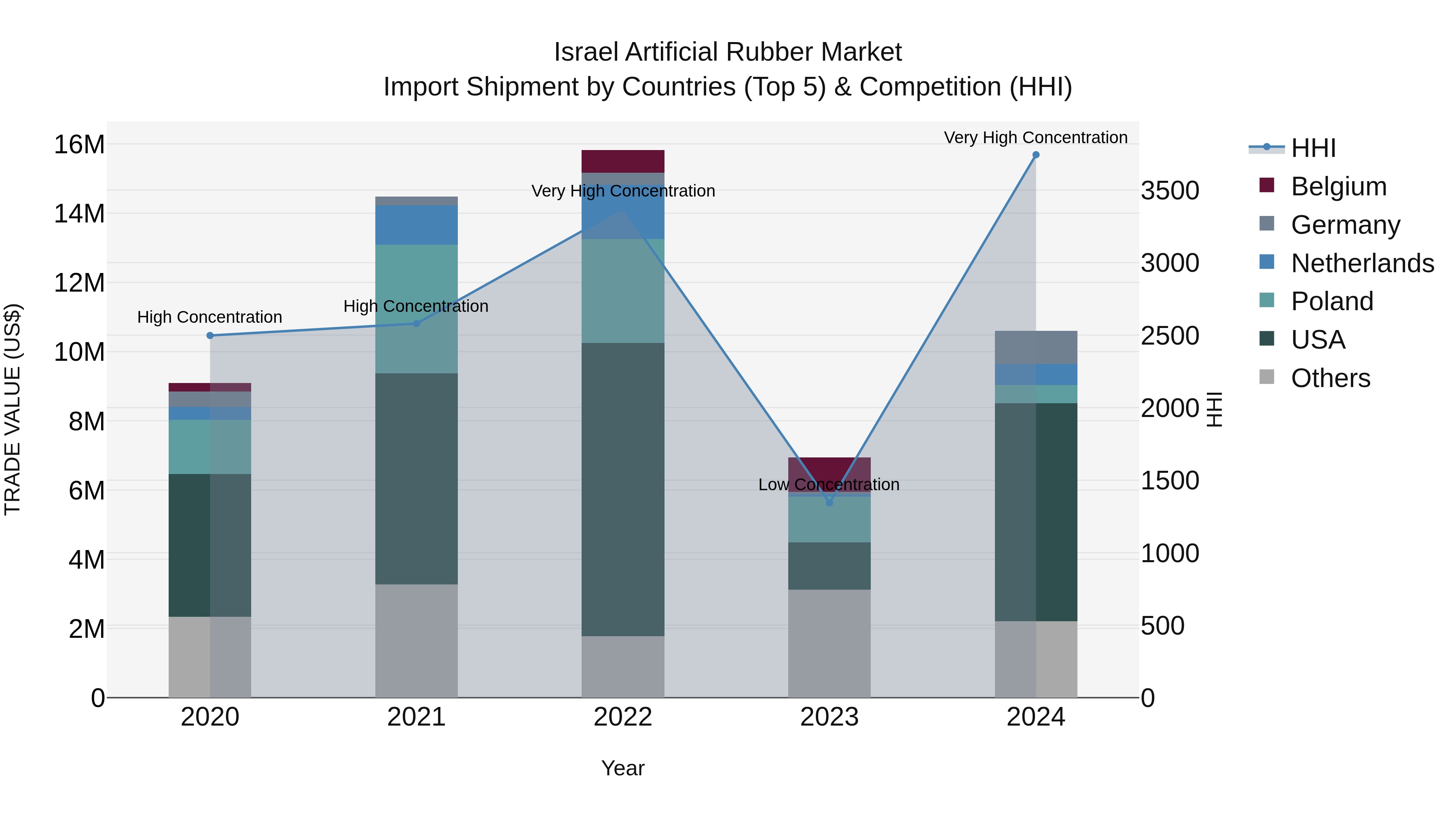Israel Artificial Rubber Market Top 5 Importing Countries and Market Competition (HHI) Analysis
