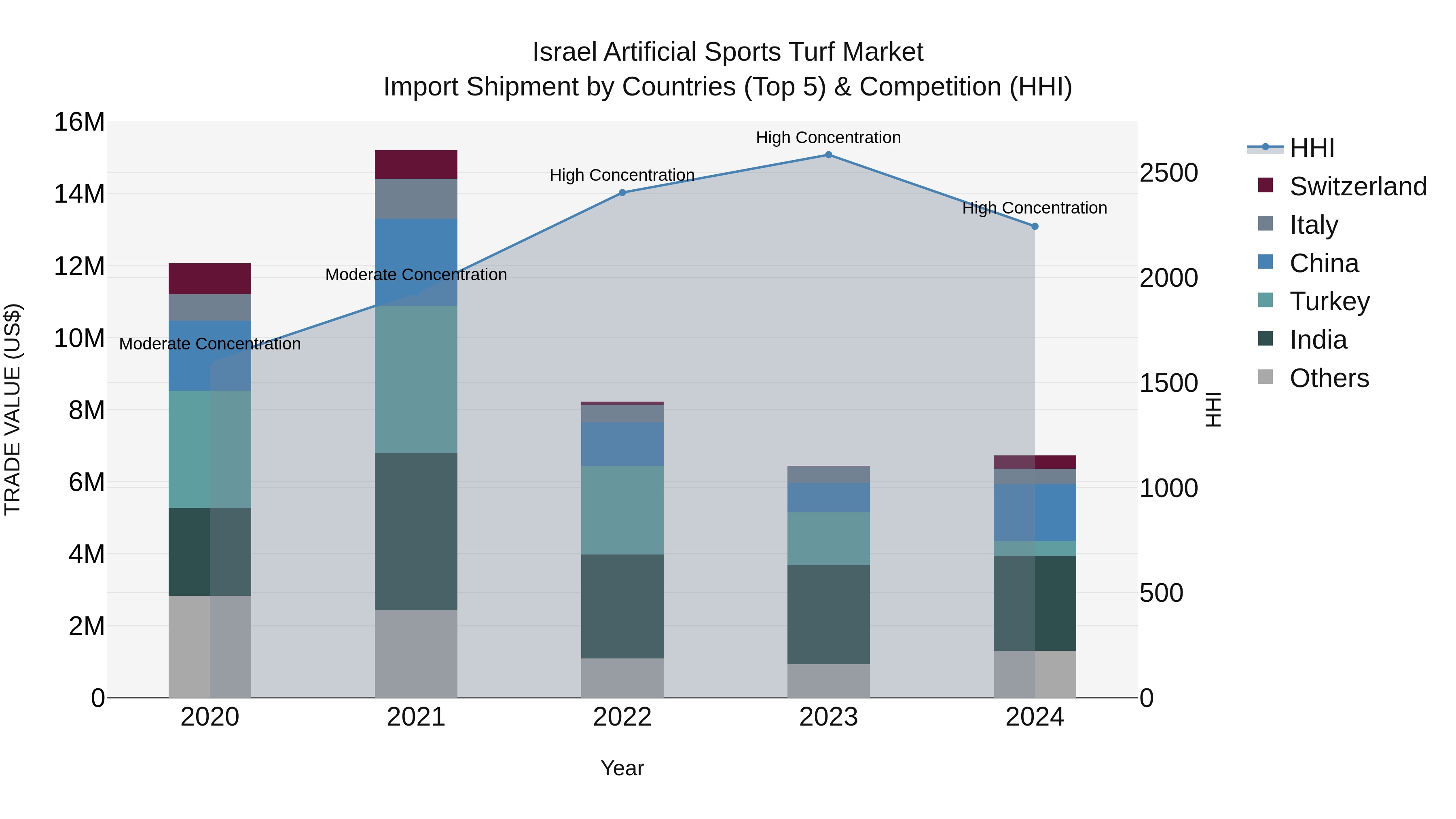 Israel Artificial Sports Turf Market Top 5 Importing Countries and Market Competition (HHI) Analysis