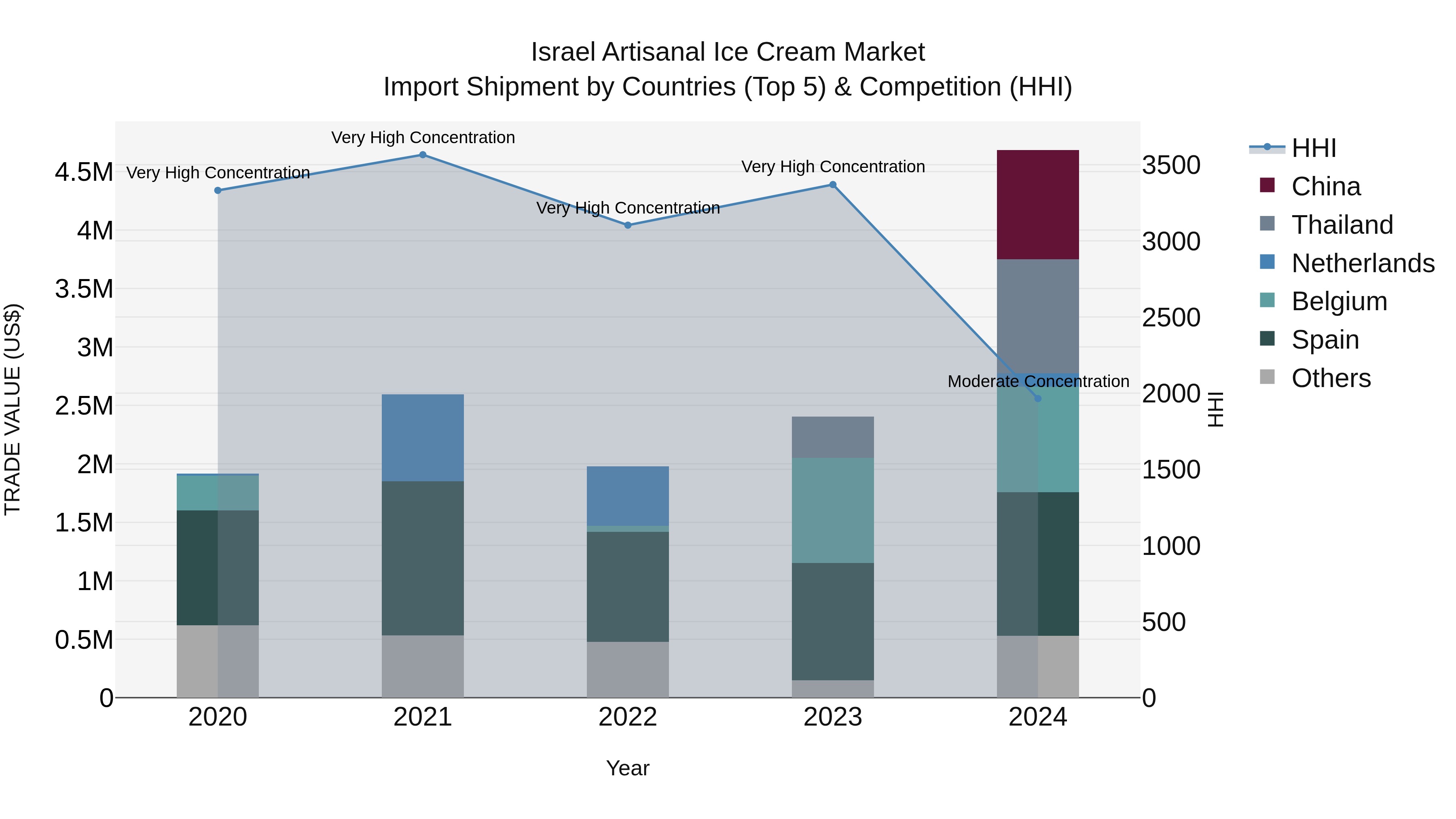Israel Artisanal Ice Cream Market Top 5 Importing Countries and Market Competition (HHI) Analysis