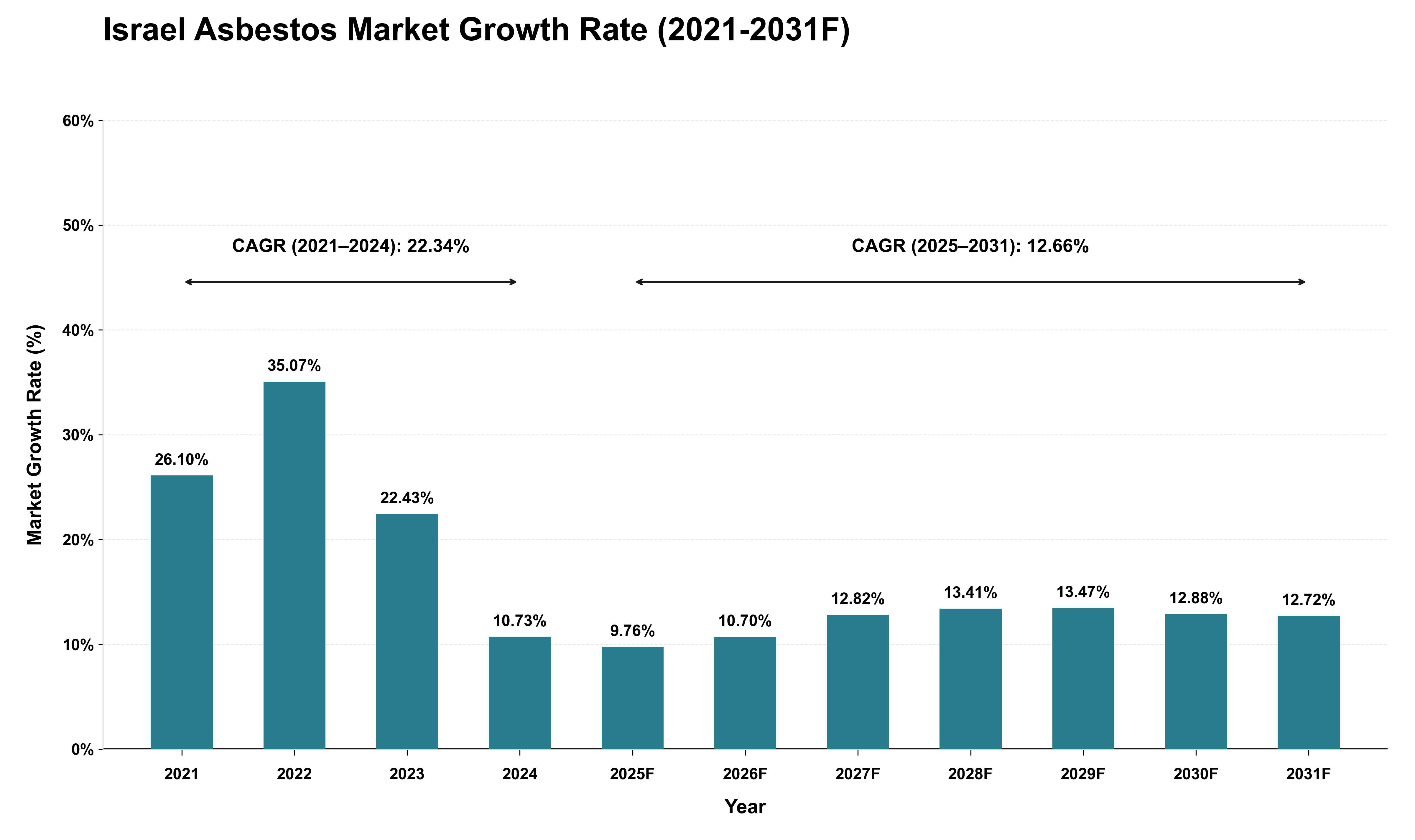 Israel Asbestos Market Growth Rate Analysis (2021 - 2031)