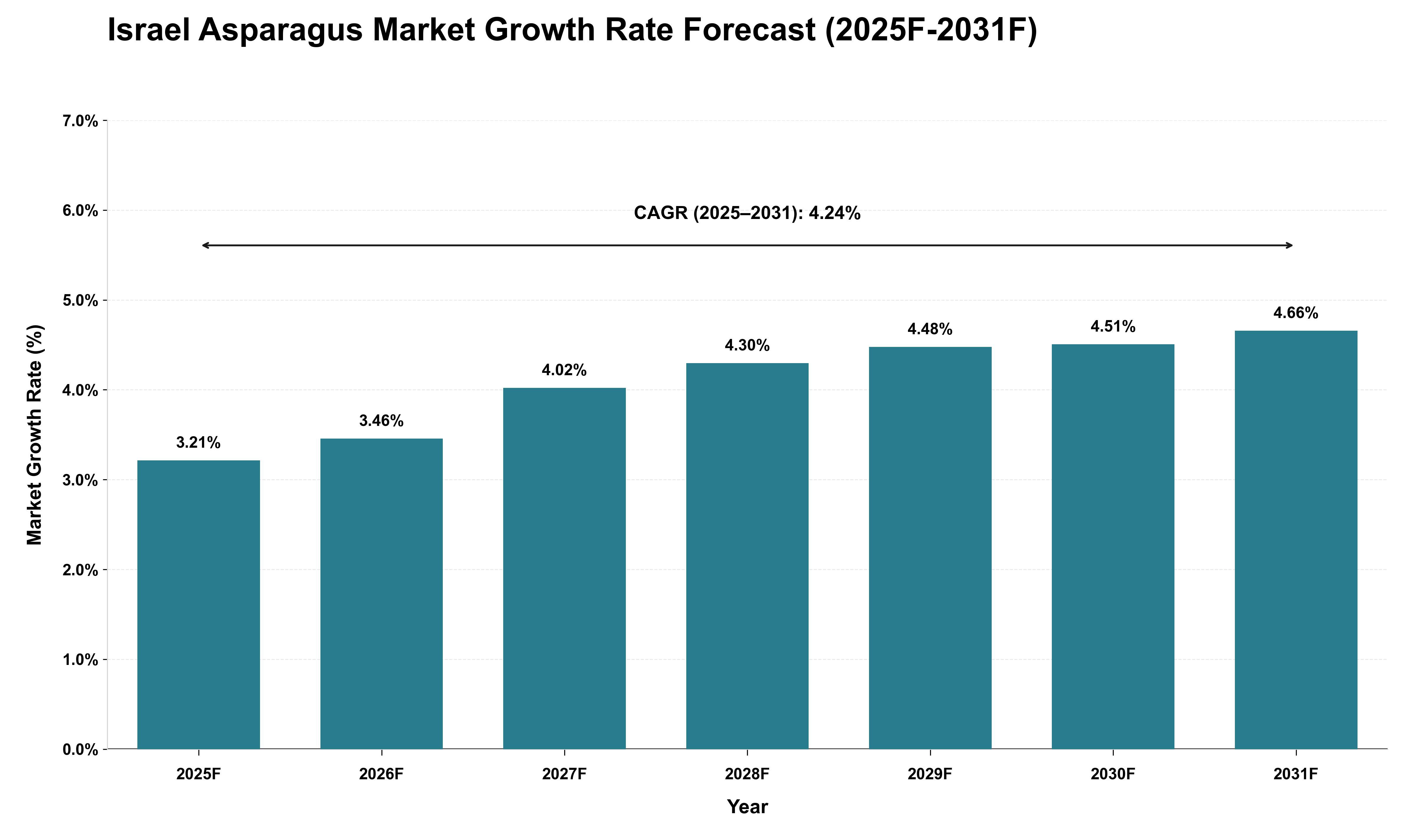 Israel Asparagus Market Growth Rate Analysis (2025 - 2031)