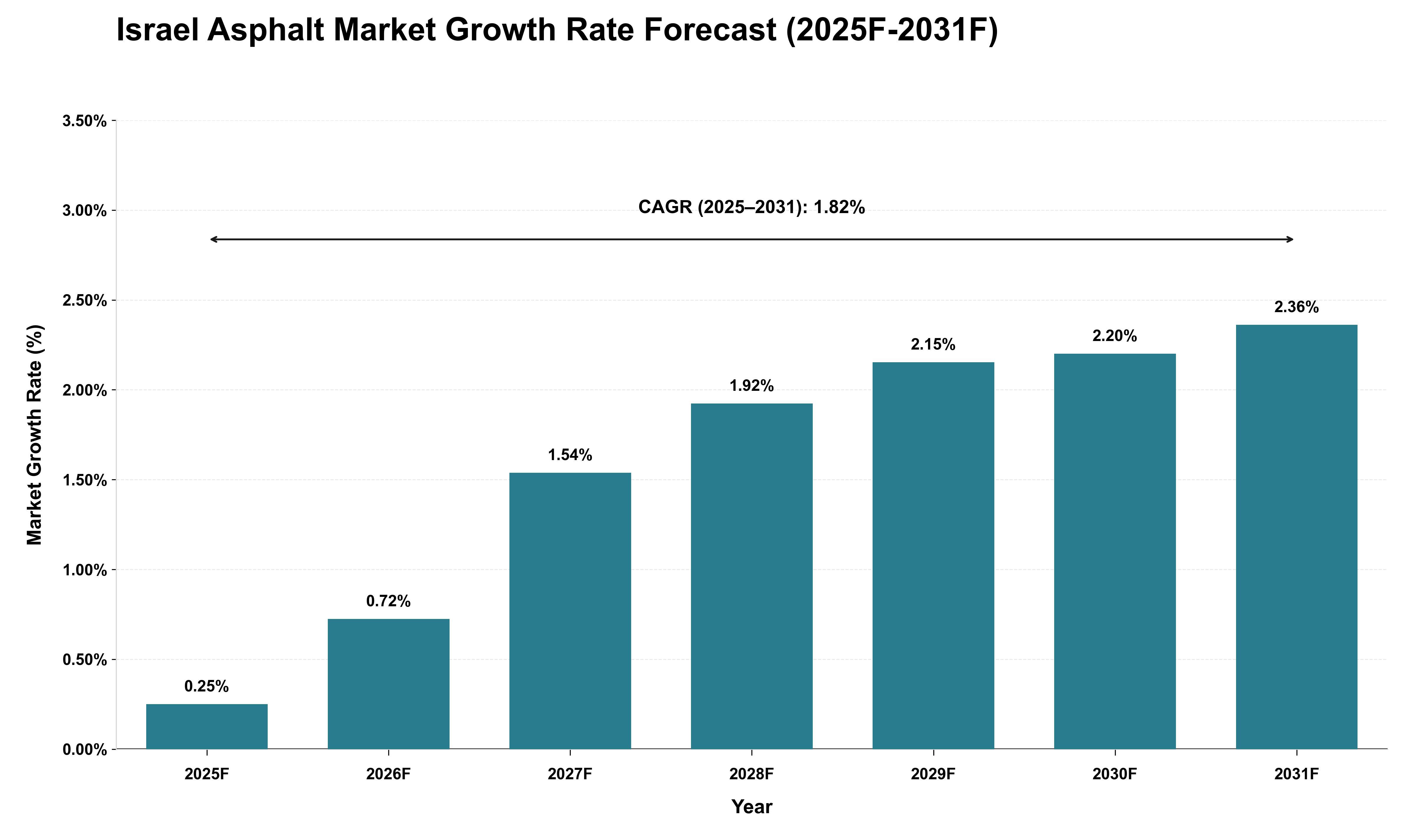 Israel Asphalt Market Growth Rate Analysis (2025 - 2031)