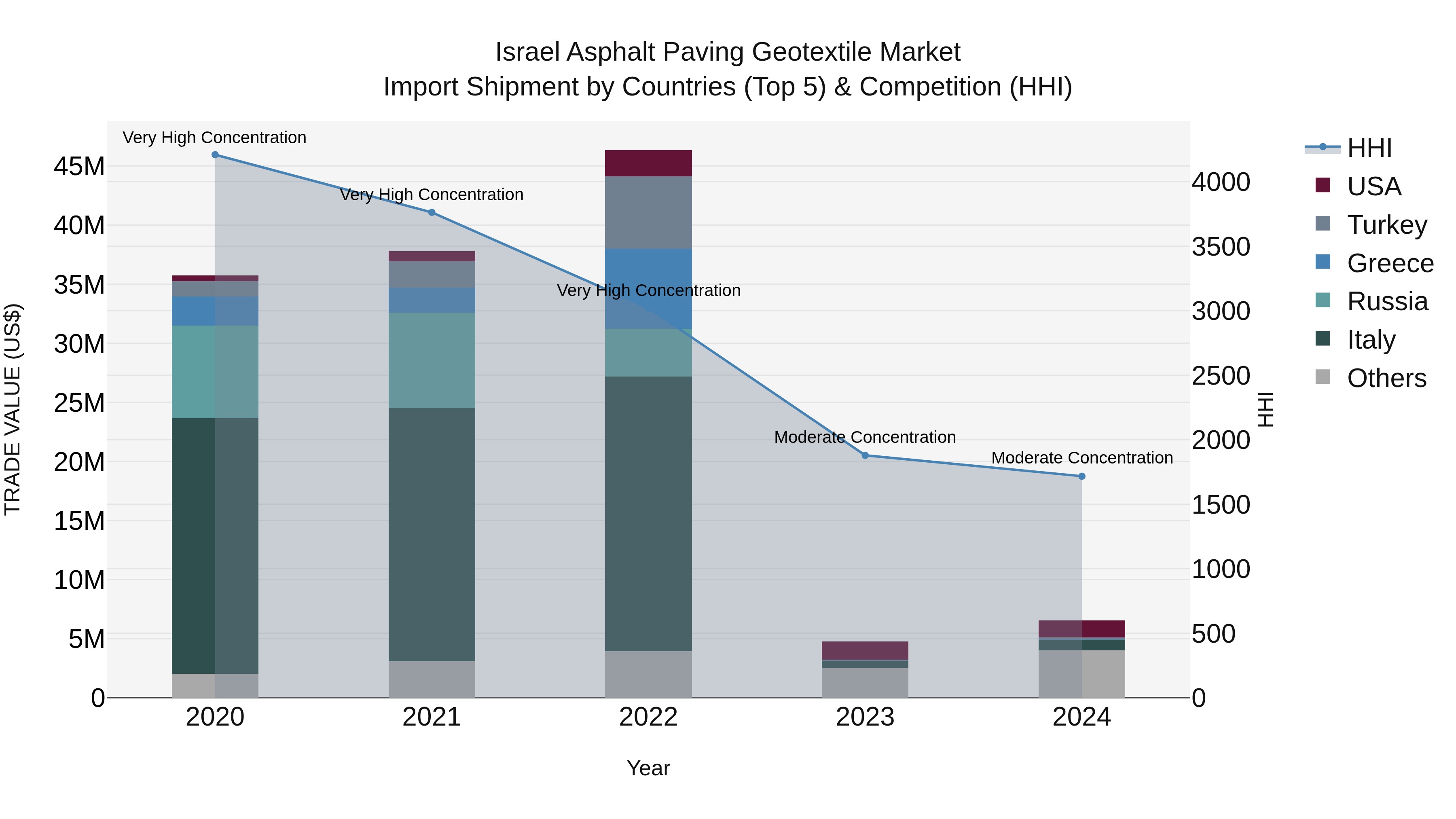 Israel Asphalt Paving Geotextile Market Top 5 Importing Countries and Market Competition (HHI) Analysis