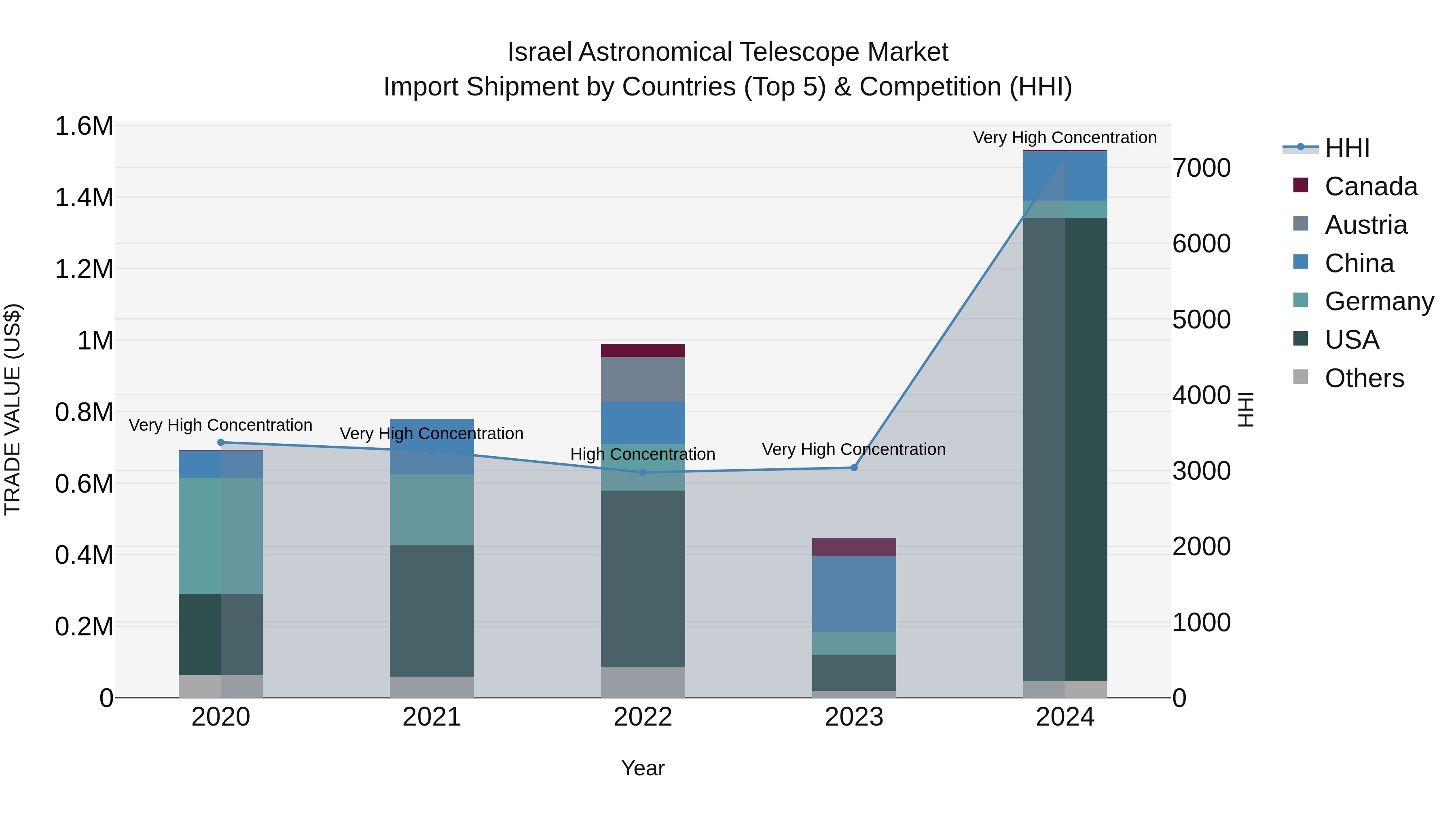 Israel Astronomical Telescope Market Top 5 Importing Countries and Market Competition (HHI) Analysis