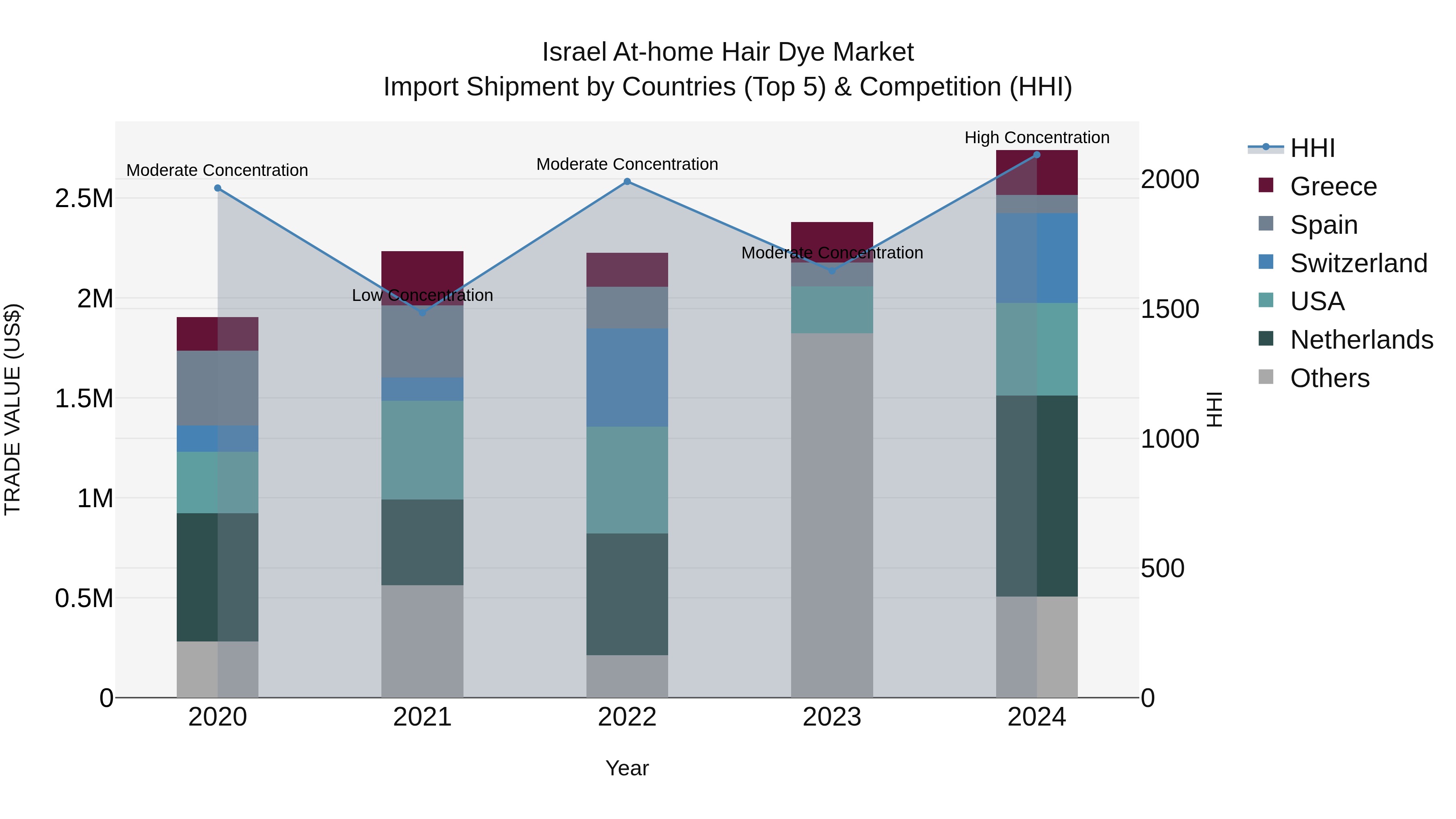 Israel at-home Hair Dye Market Top 5 Importing Countries and Market Competition (HHI) Analysis