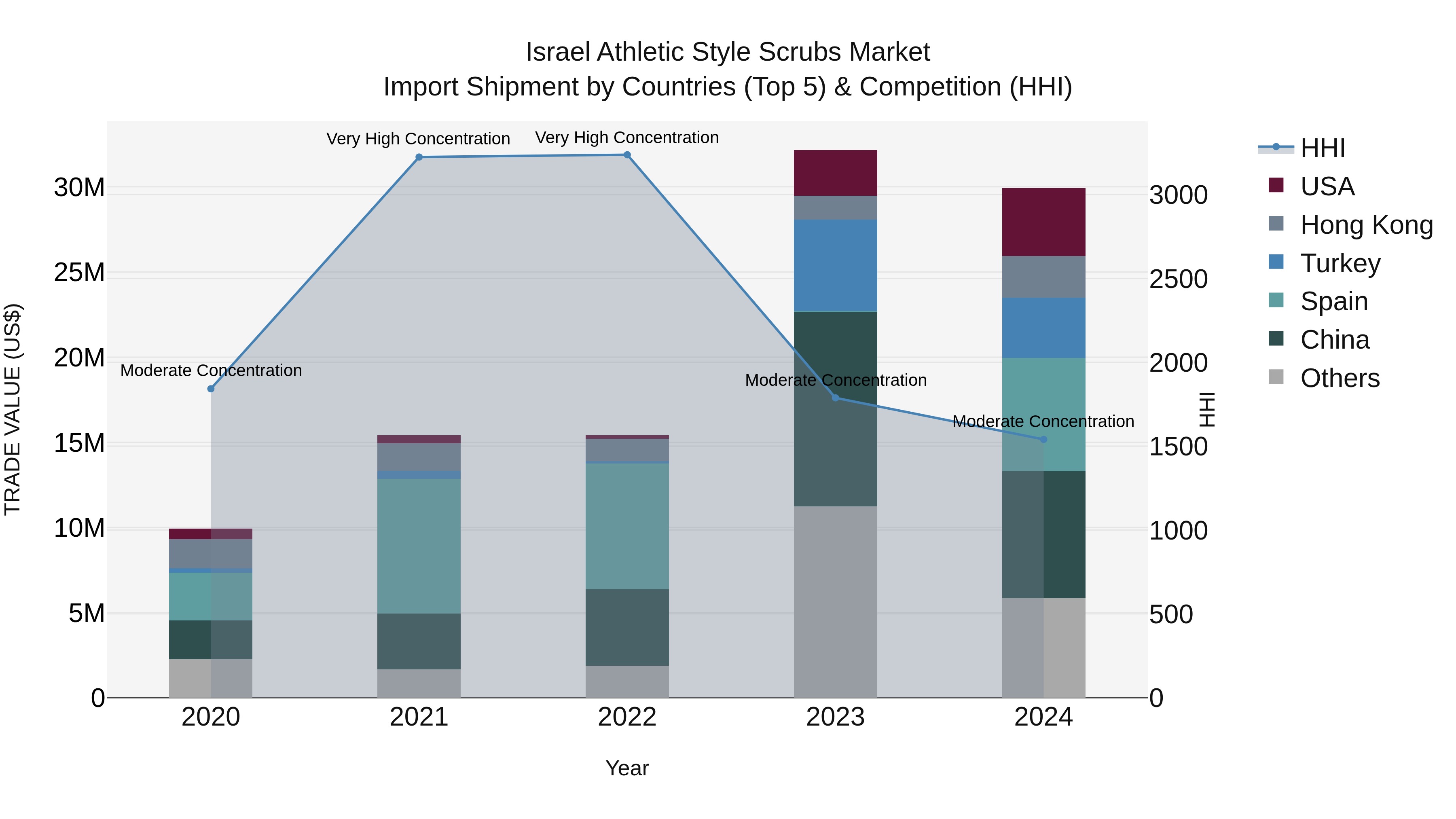Israel Athletic Style Scrubs Market Top 5 Importing Countries and Market Competition (HHI) Analysis