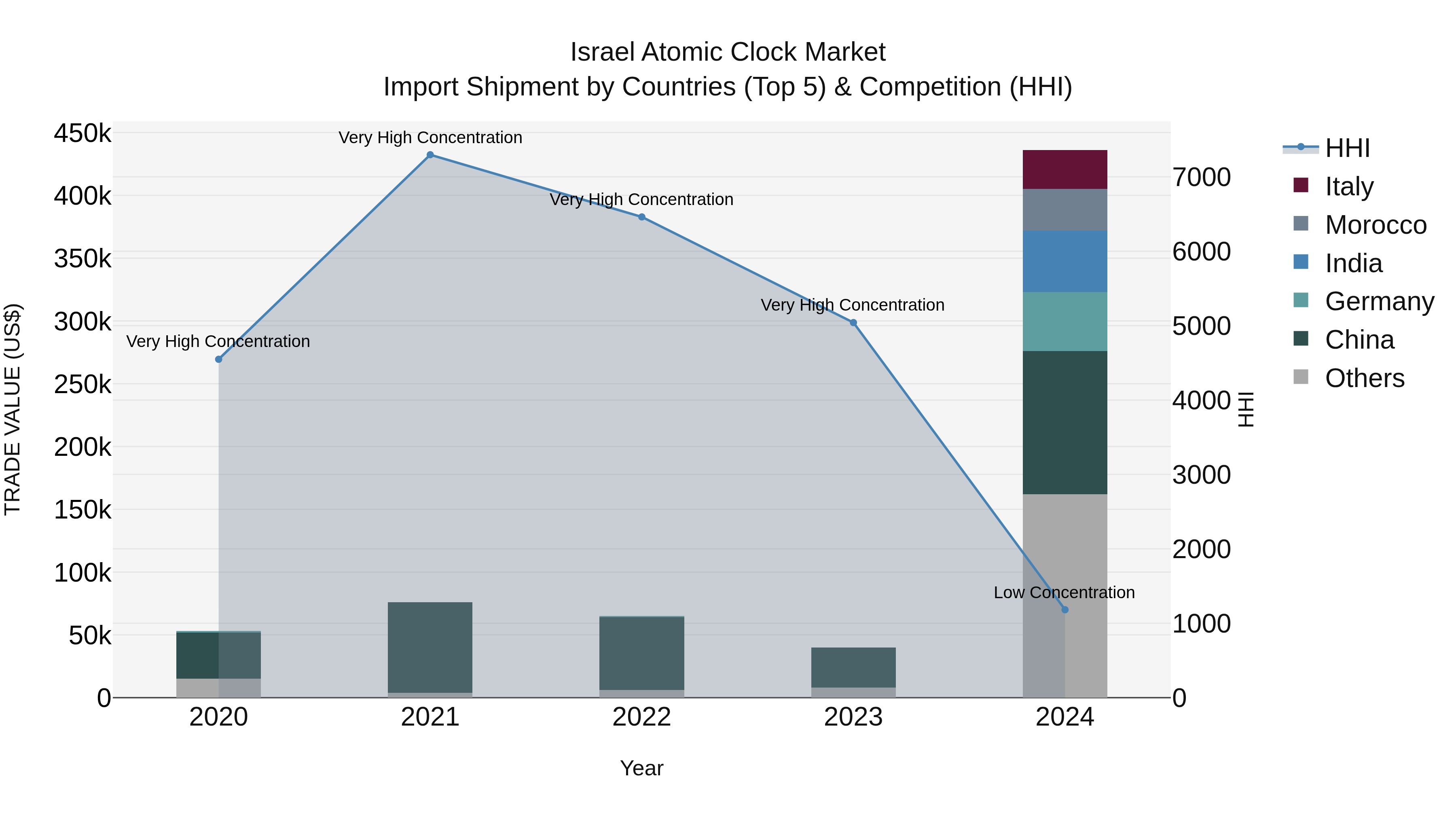 Israel Atomic Clock Market Top 5 Importing Countries and Market Competition (HHI) Analysis
