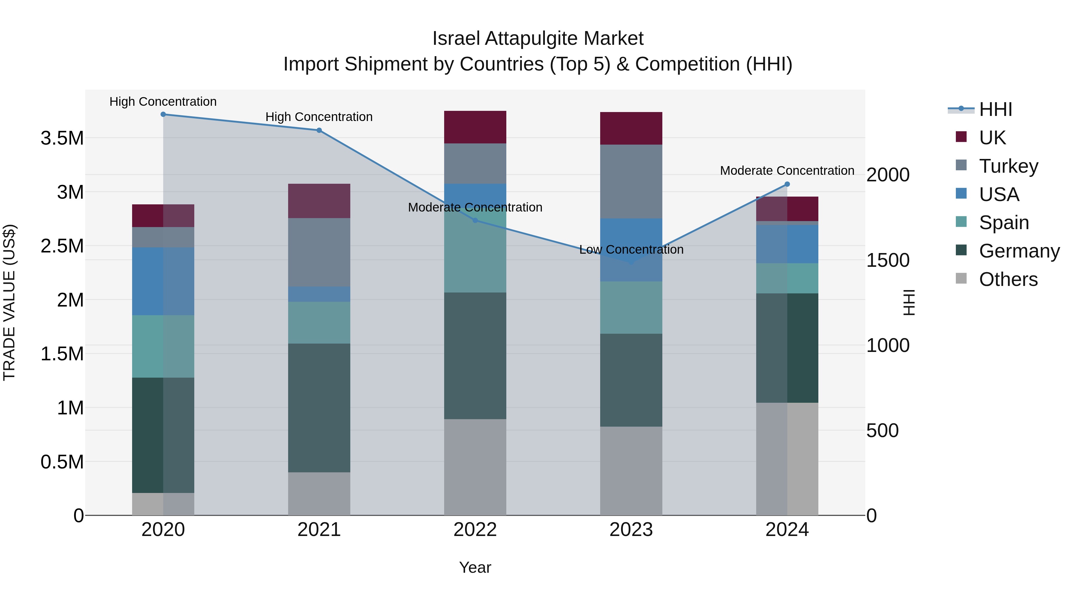 Israel Attapulgite Market Top 5 Importing Countries and Market Competition (HHI) Analysis
