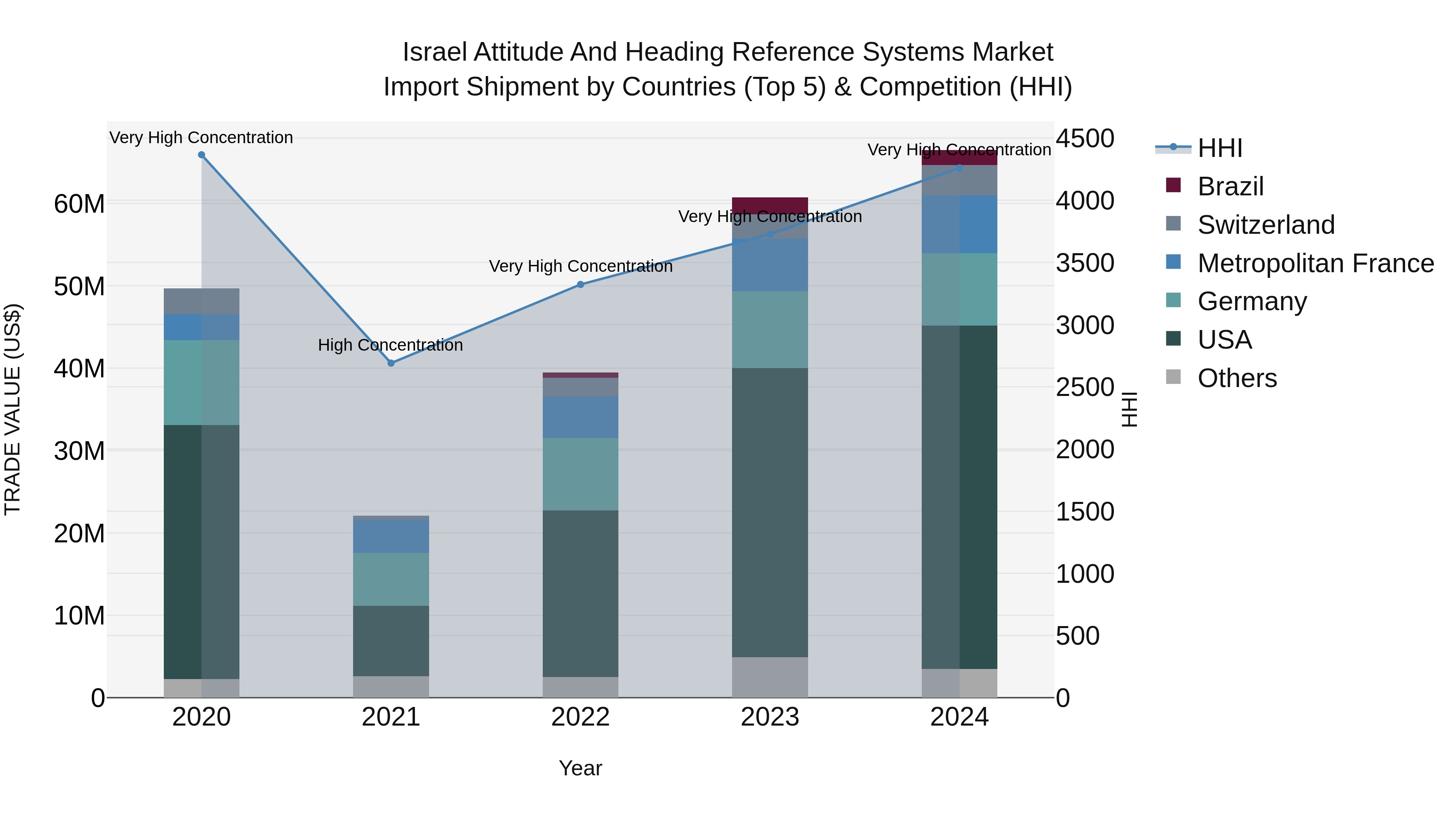 Israel Attitude and Heading Reference Systems Market Top 5 Importing Countries and Market Competition (HHI) Analysis