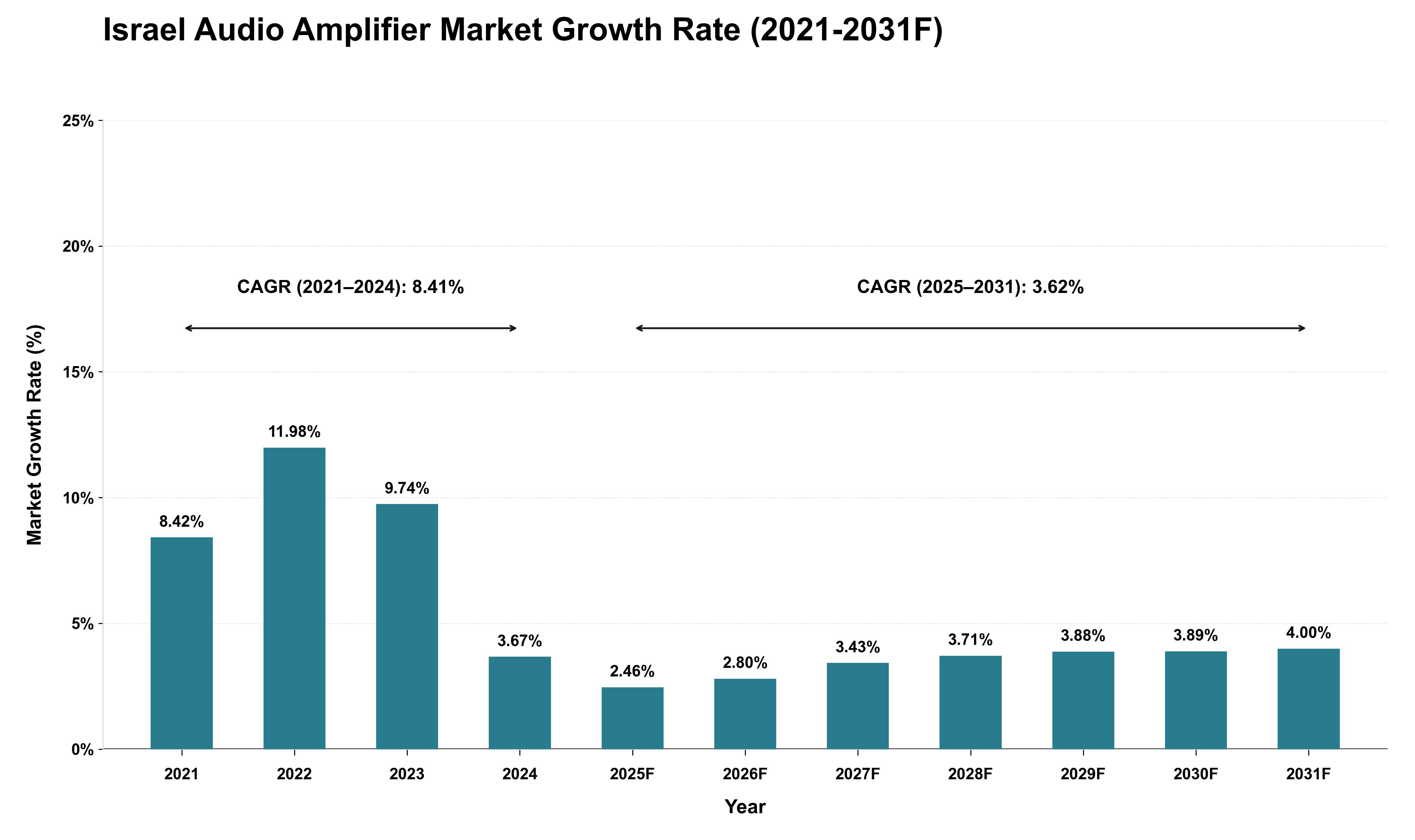 Israel Audio Amplifier Market Growth Rate Analysis (2021 - 2031)