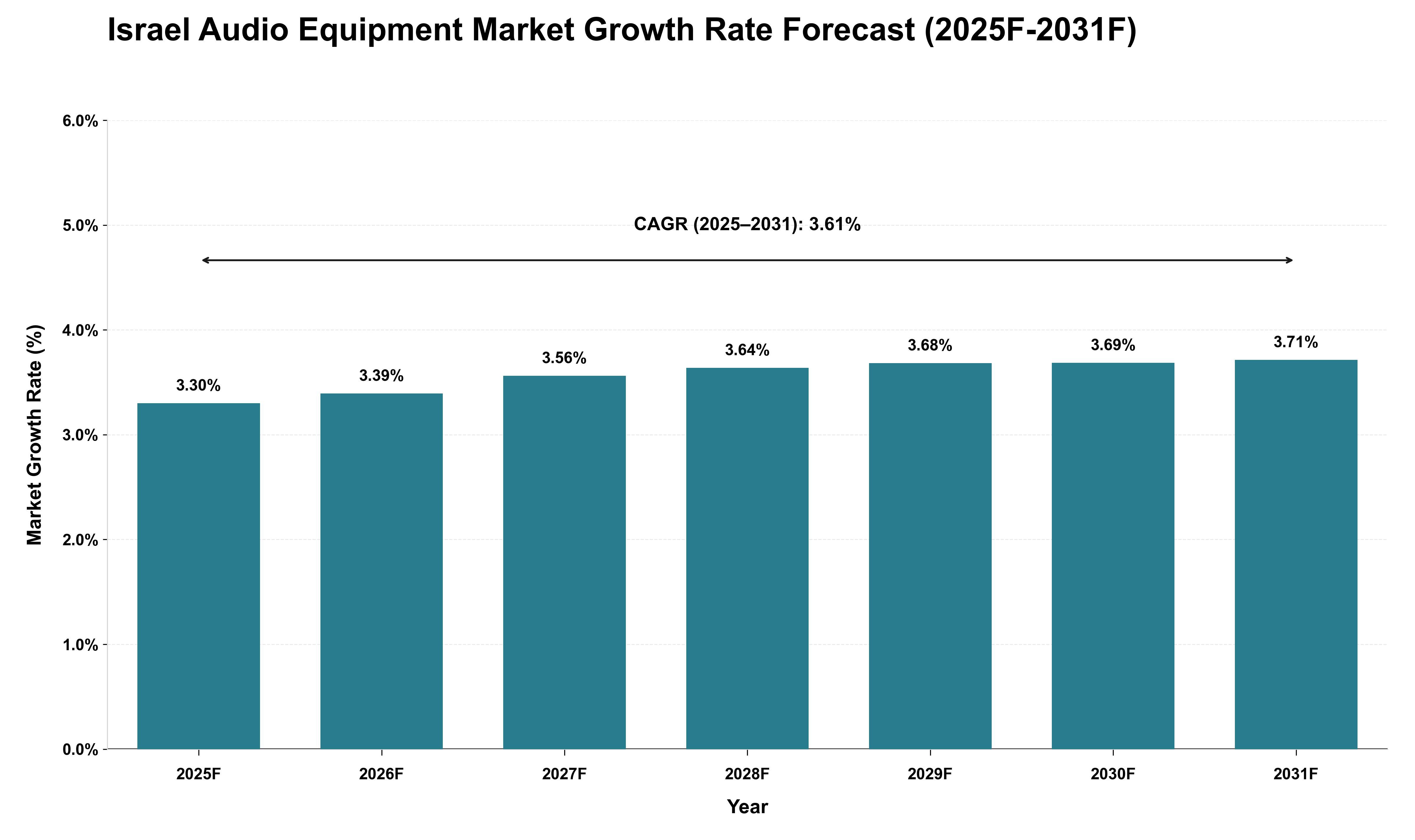 Israel Audio Equipment Market Growth Rate Analysis (2025 - 2031)