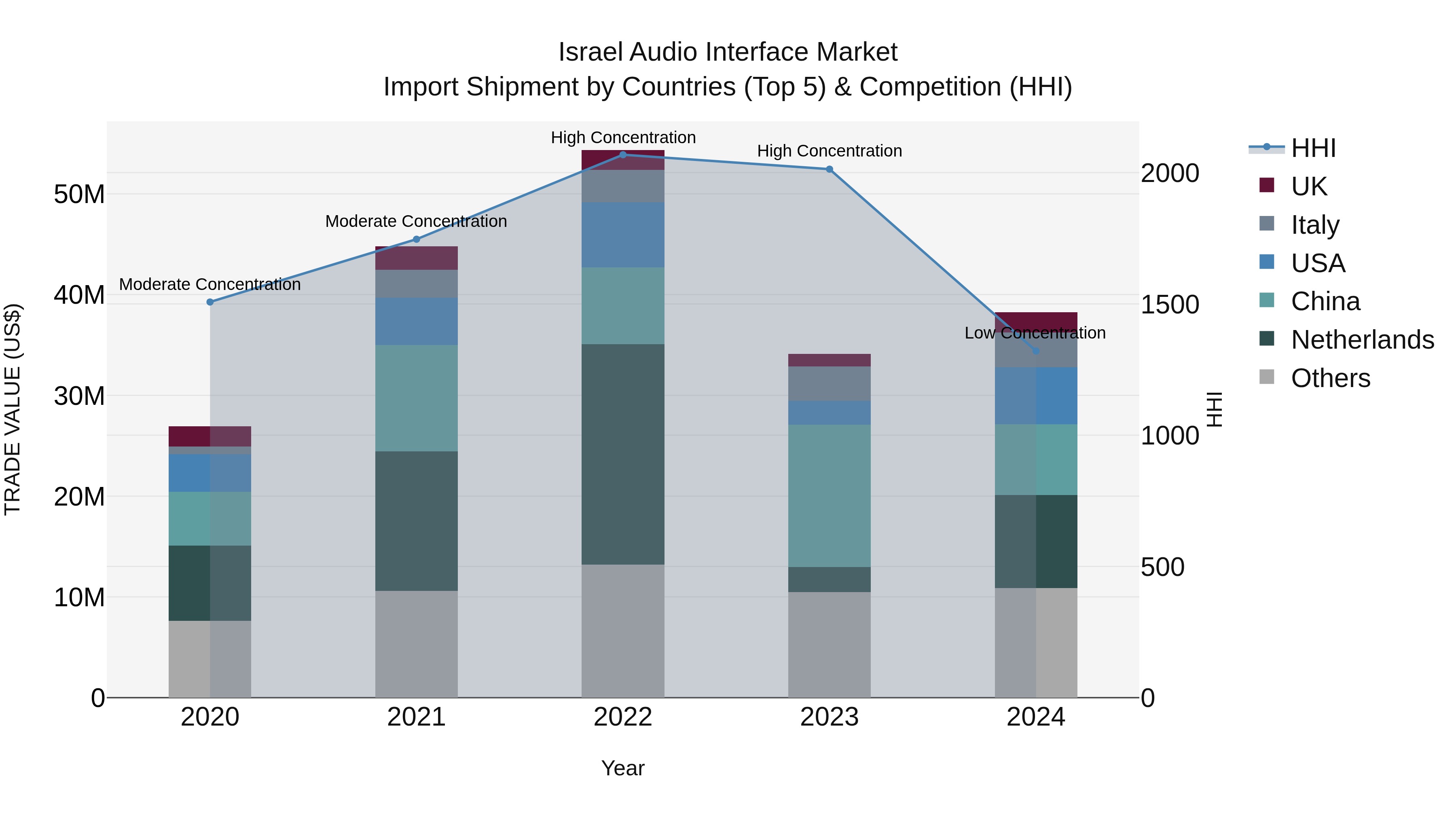 Israel Audio Interface Market Top 5 Importing Countries and Market Competition (HHI) Analysis