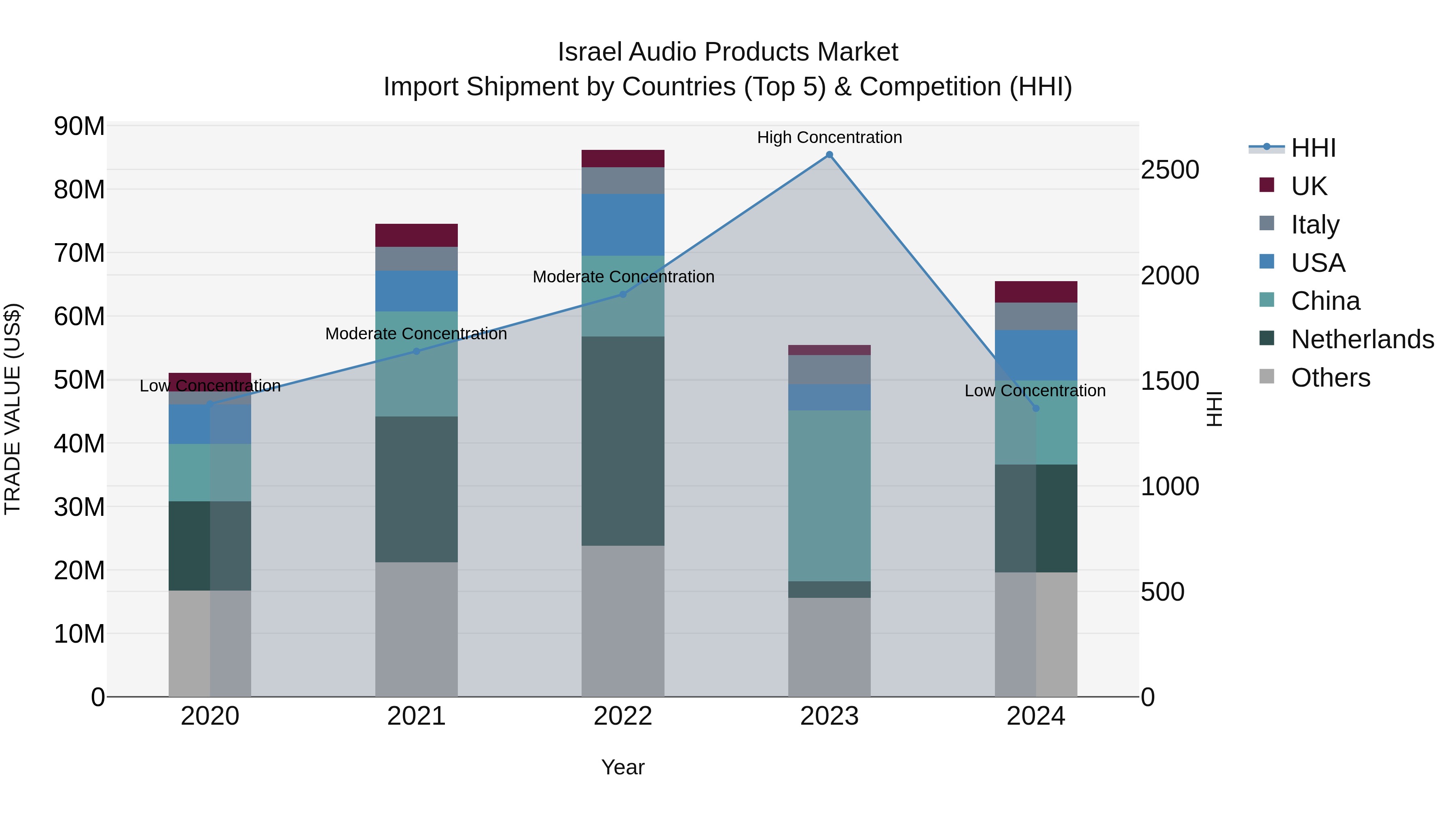Israel Audio Products Market Top 5 Importing Countries and Market Competition (HHI) Analysis