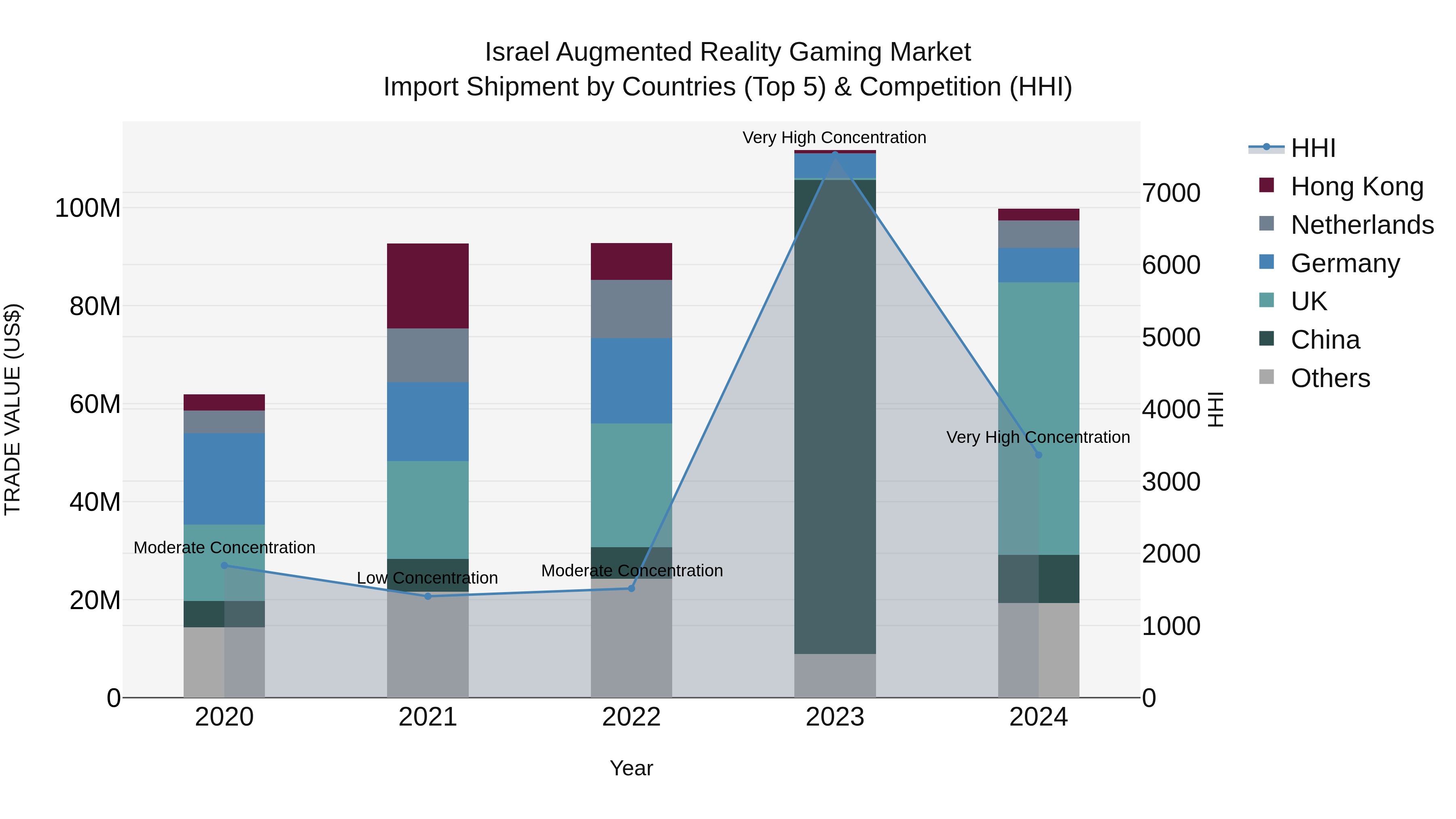 Israel Augmented Reality Gaming Market Top 5 Importing Countries and Market Competition (HHI) Analysis