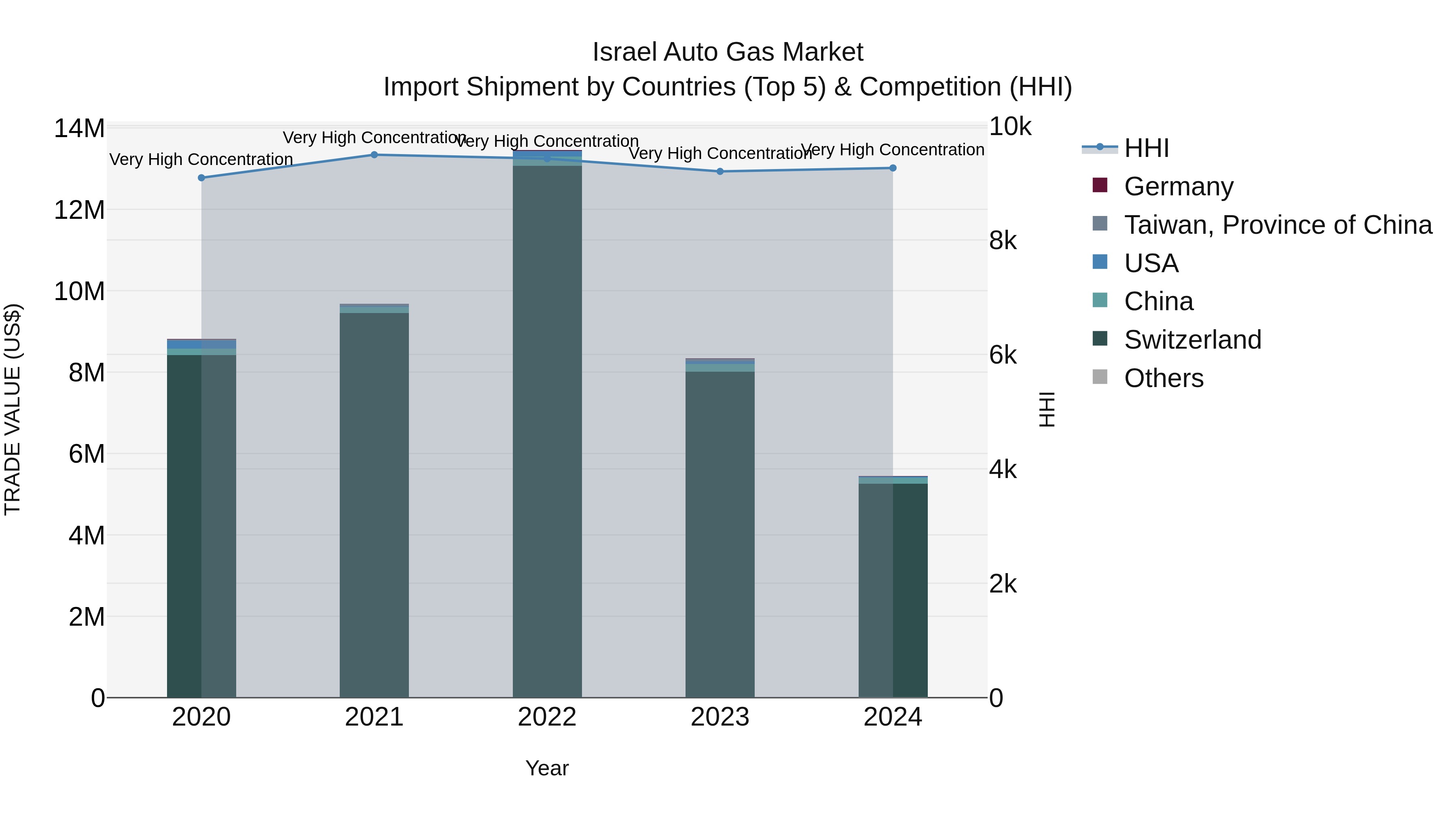 Israel Auto Gas Market Top 5 Importing Countries and Market Competition (HHI) Analysis