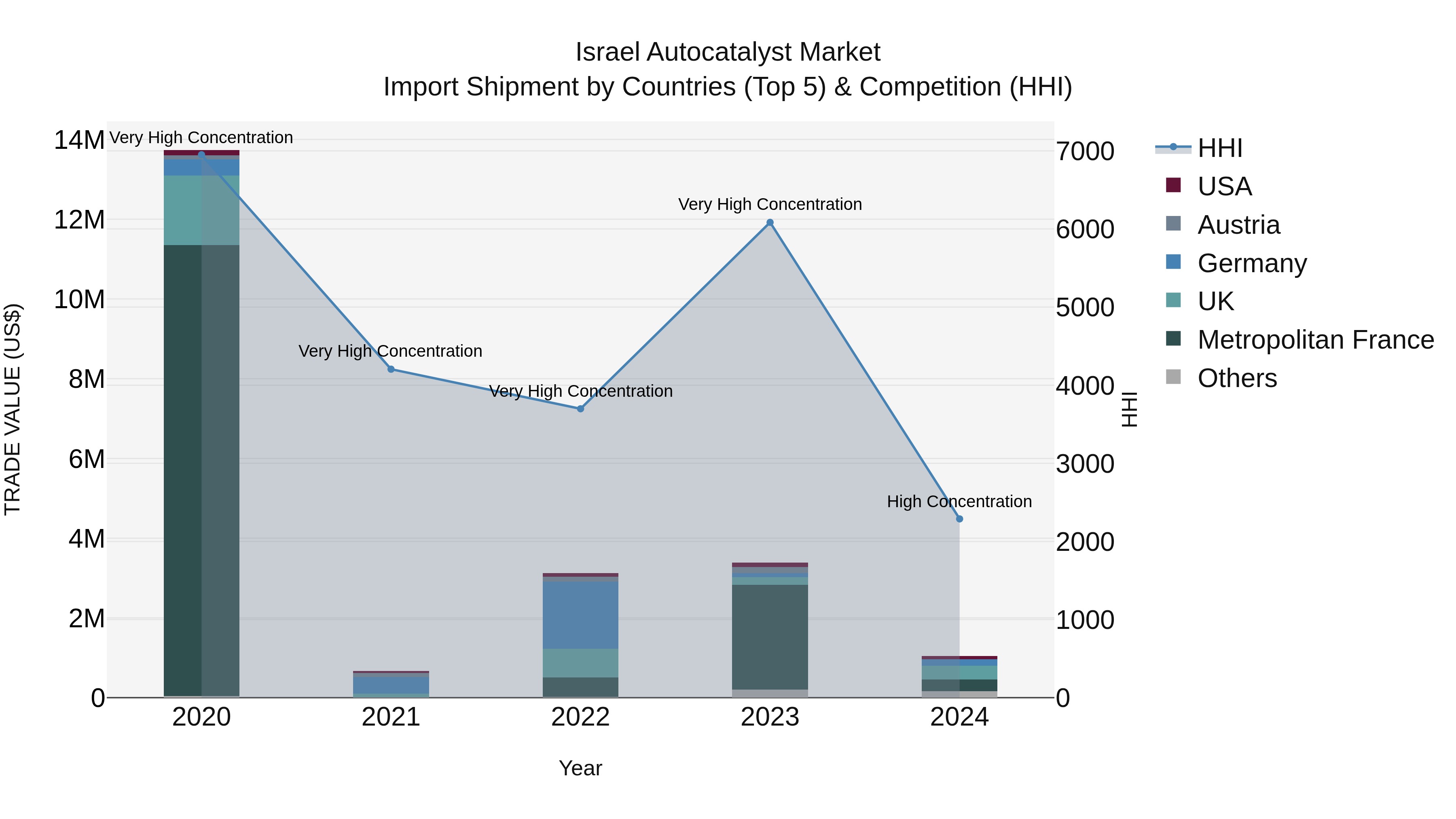 Israel Autocatalyst Market Top 5 Importing Countries and Market Competition (HHI) Analysis
