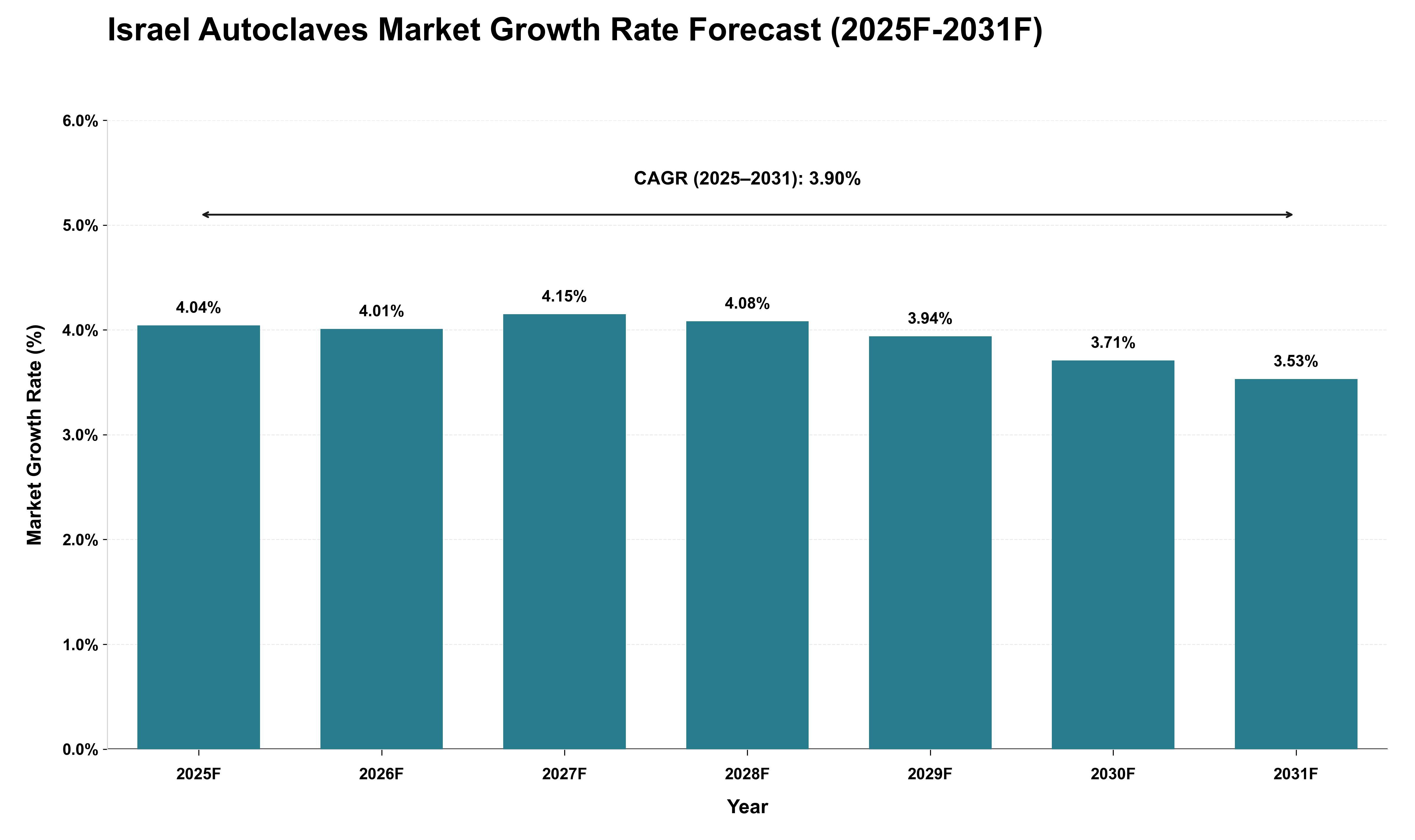 Israel Autoclaves Market Growth Rate Analysis (2025 - 2031)
