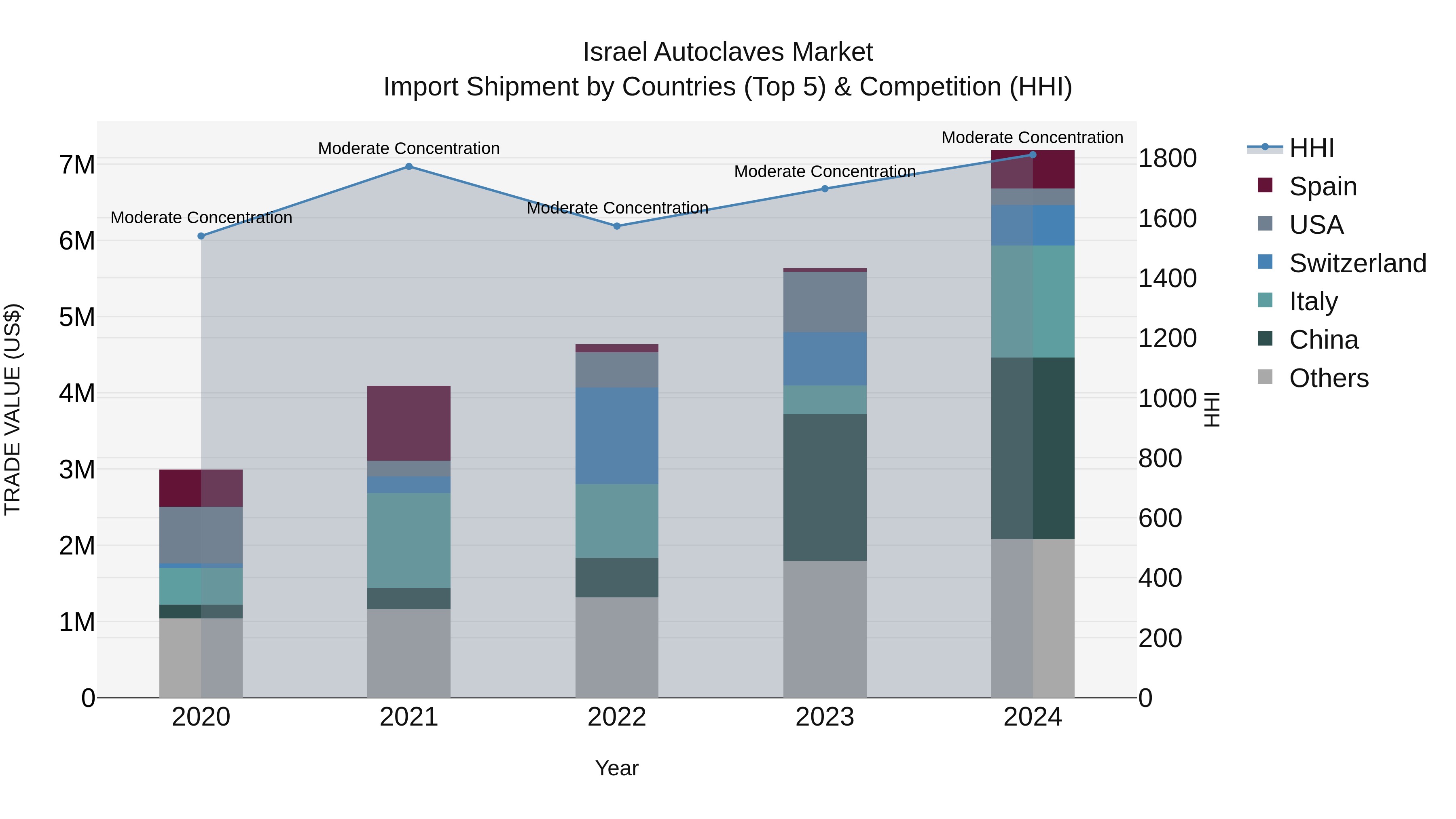 Israel Autoclaves Market Top 5 Importing Countries and Market Competition (HHI) Analysis