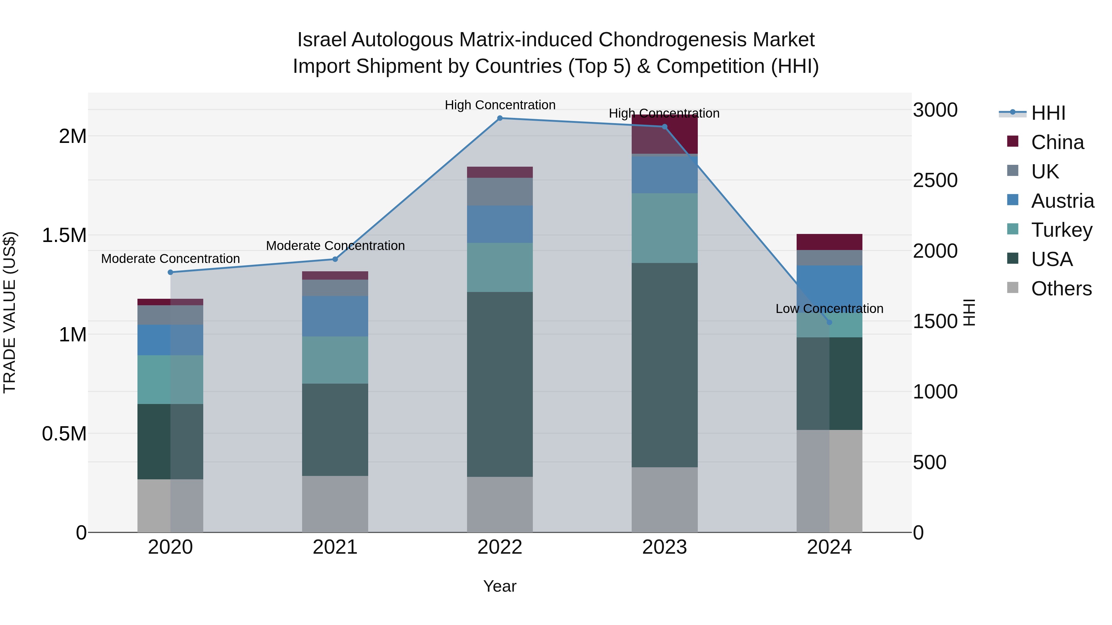Israel Autologous Matrix-induced Chondrogenesis Market Top 5 Importing Countries and Market Competition (HHI) Analysis