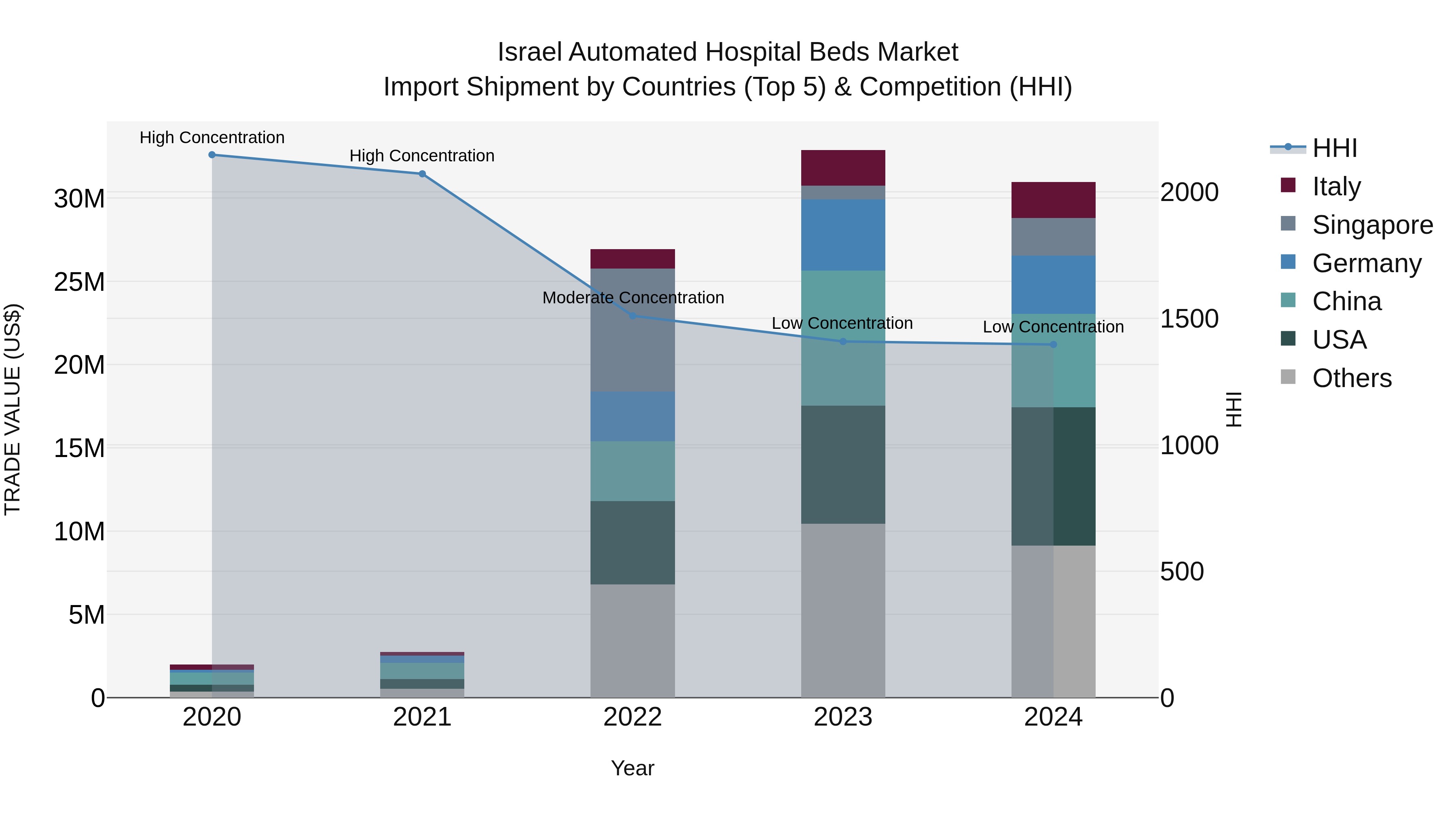 Israel Automated Hospital Beds Market Top 5 Importing Countries and Market Competition (HHI) Analysis