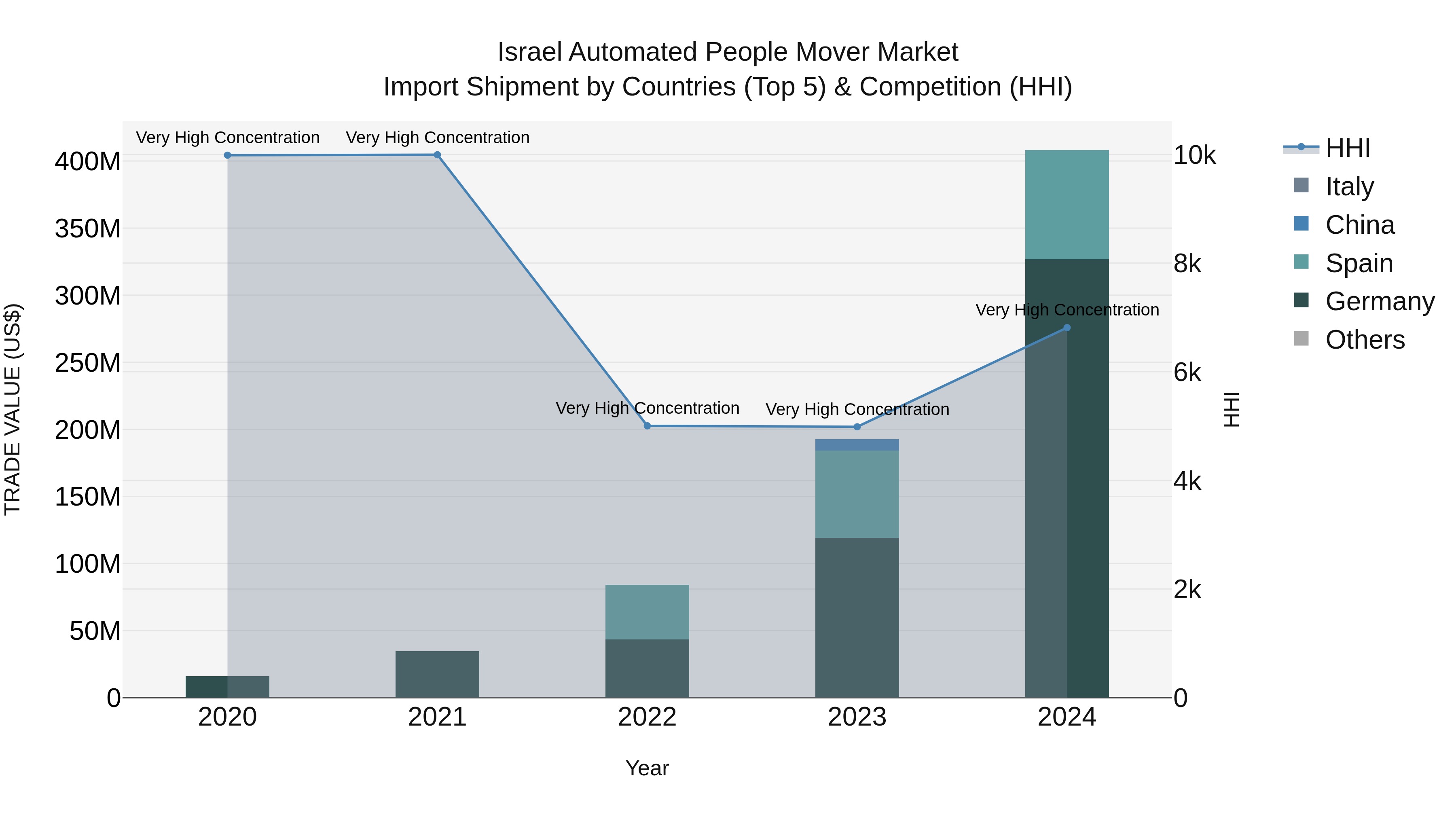 Israel Automated People Mover Market Top 5 Importing Countries and Market Competition (HHI) Analysis