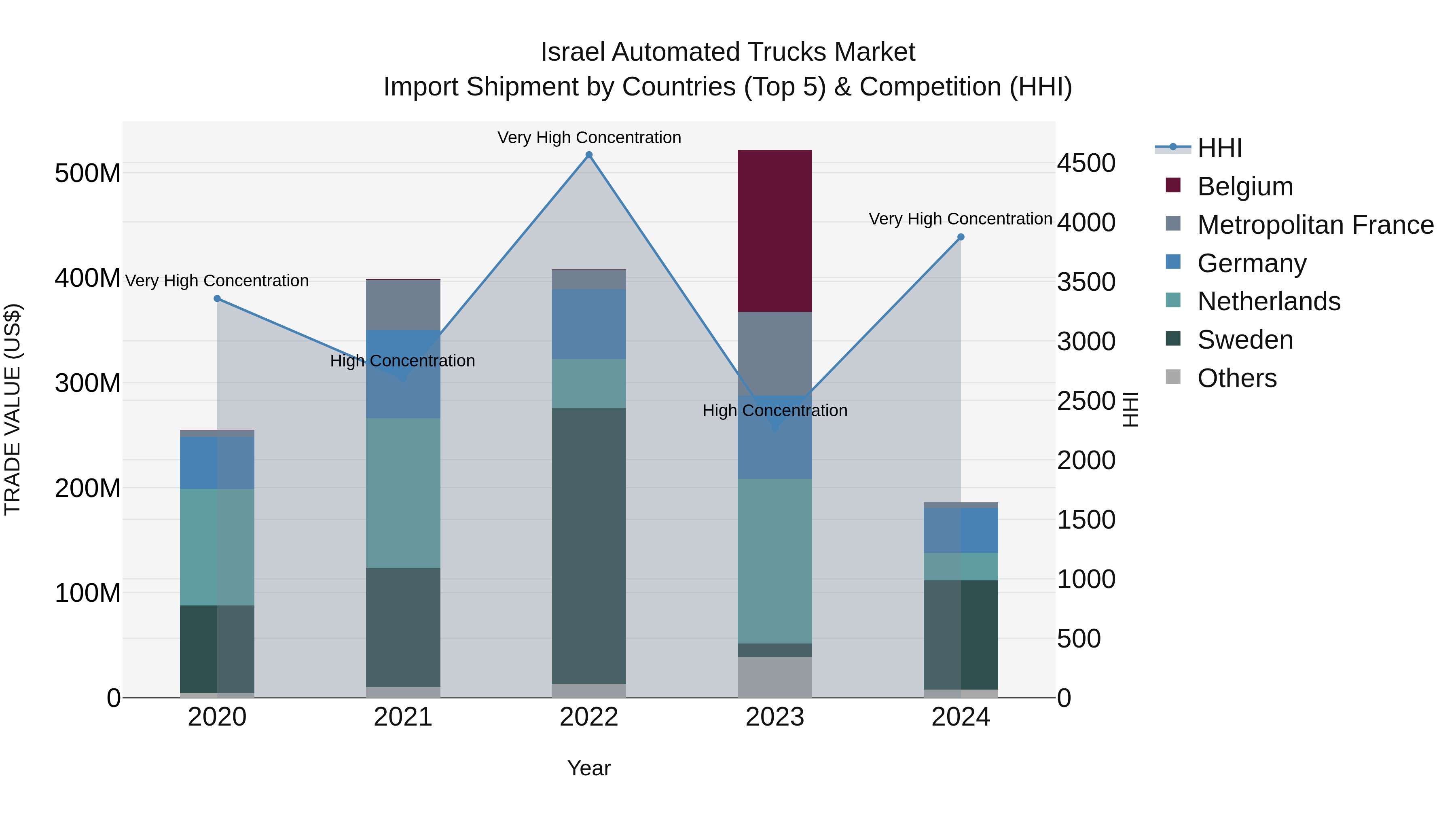 Israel Automated Trucks Market Top 5 Importing Countries and Market Competition (HHI) Analysis