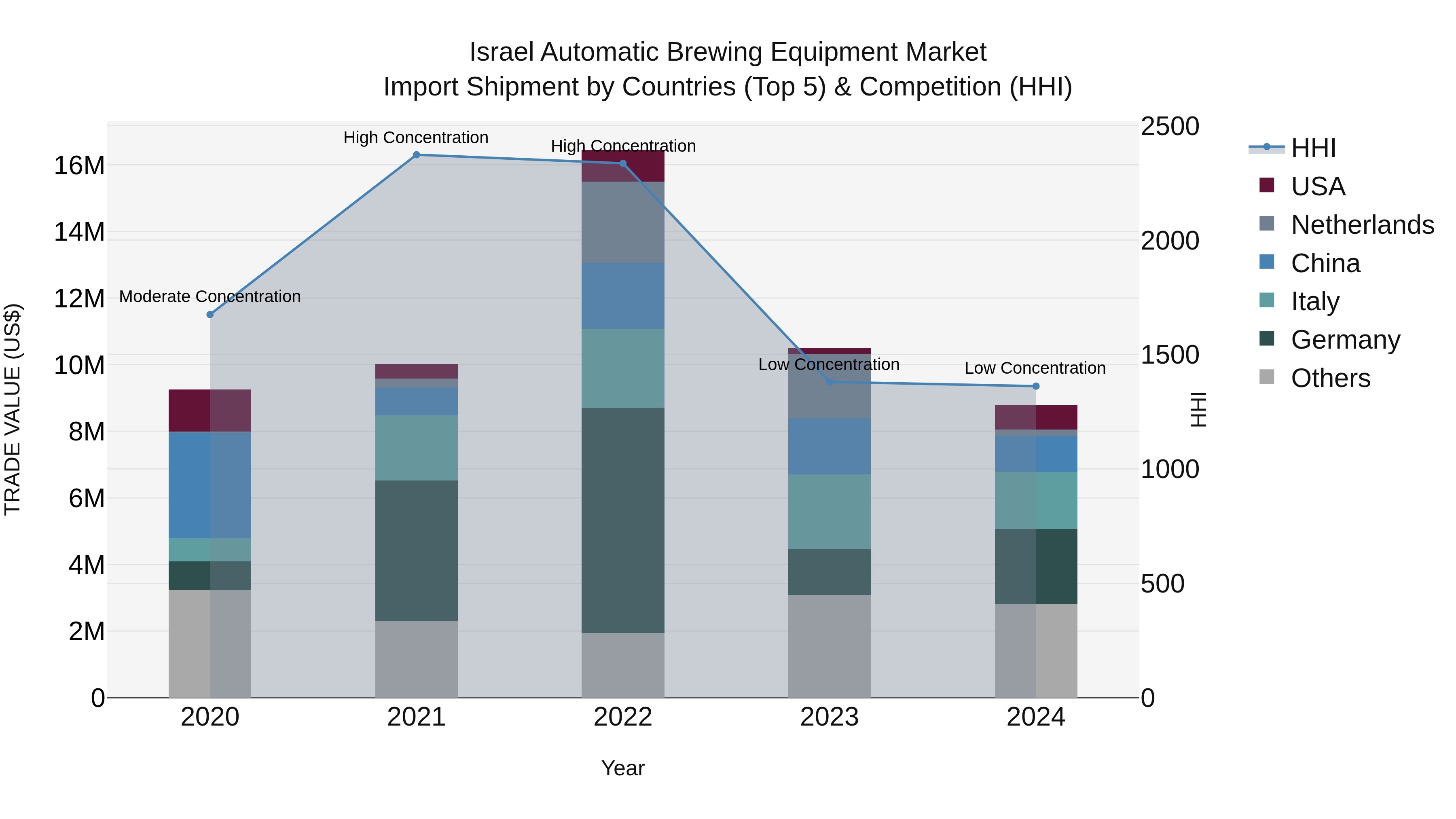 Israel Automatic Brewing Equipment Market Top 5 Importing Countries and Market Competition (HHI) Analysis