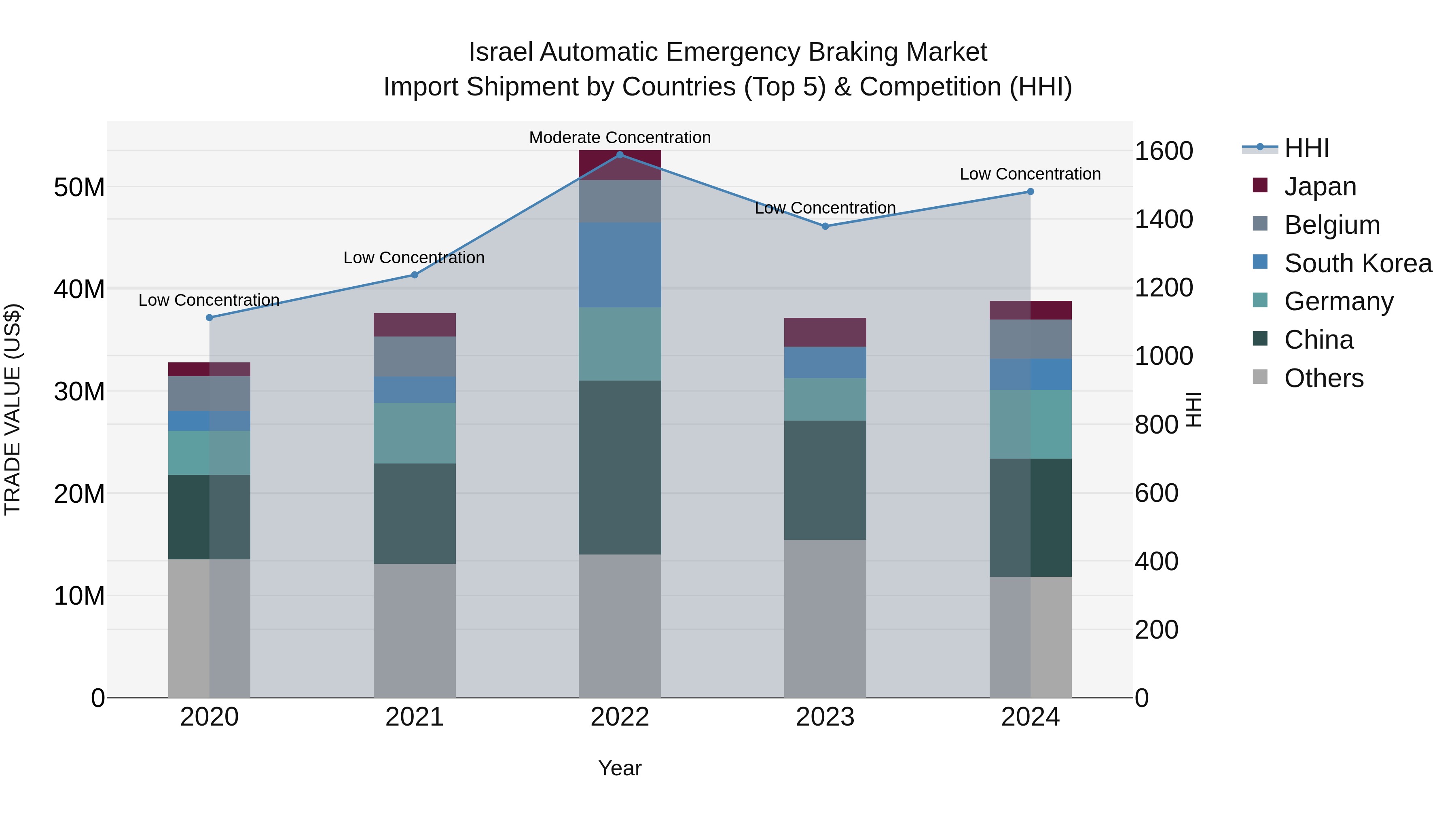 Israel Automatic Emergency Braking Market Top 5 Importing Countries and Market Competition (HHI) Analysis
