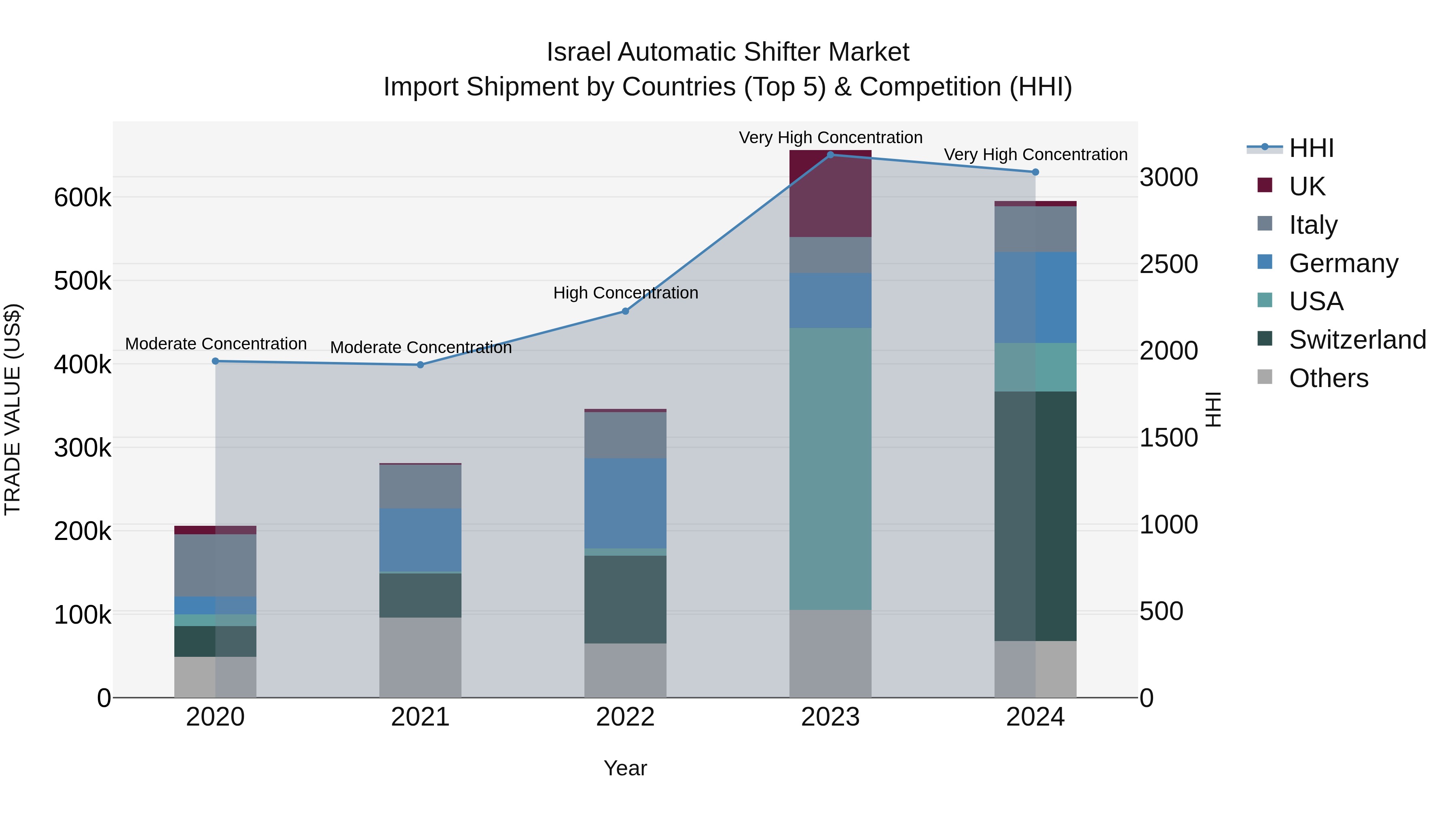 Israel Automatic Shifter Market Top 5 Importing Countries and Market Competition (HHI) Analysis