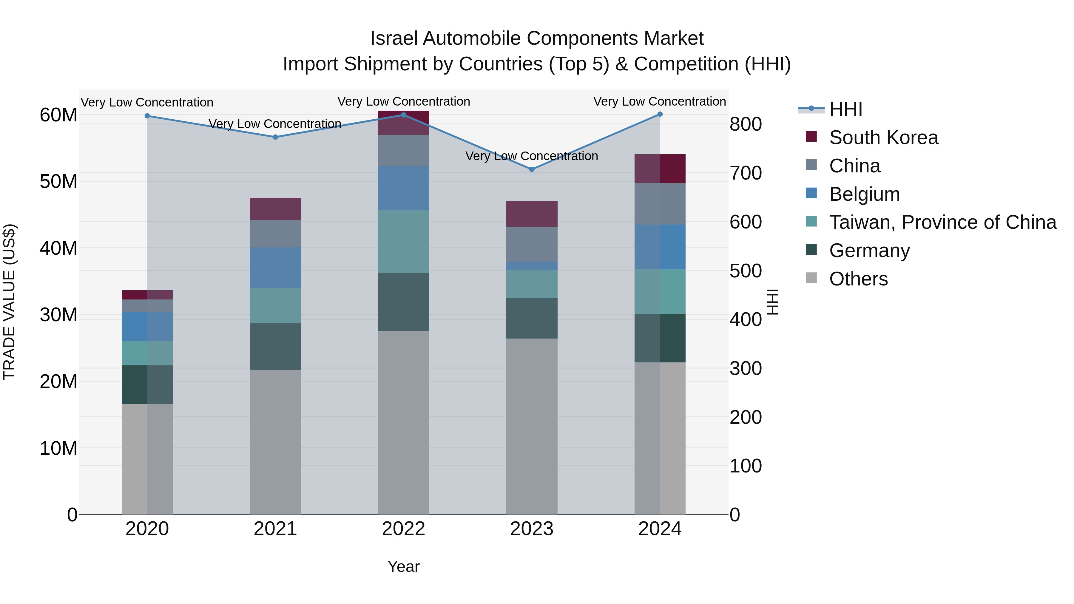 Israel Automobile Components Market Top 5 Importing Countries and Market Competition (HHI) Analysis