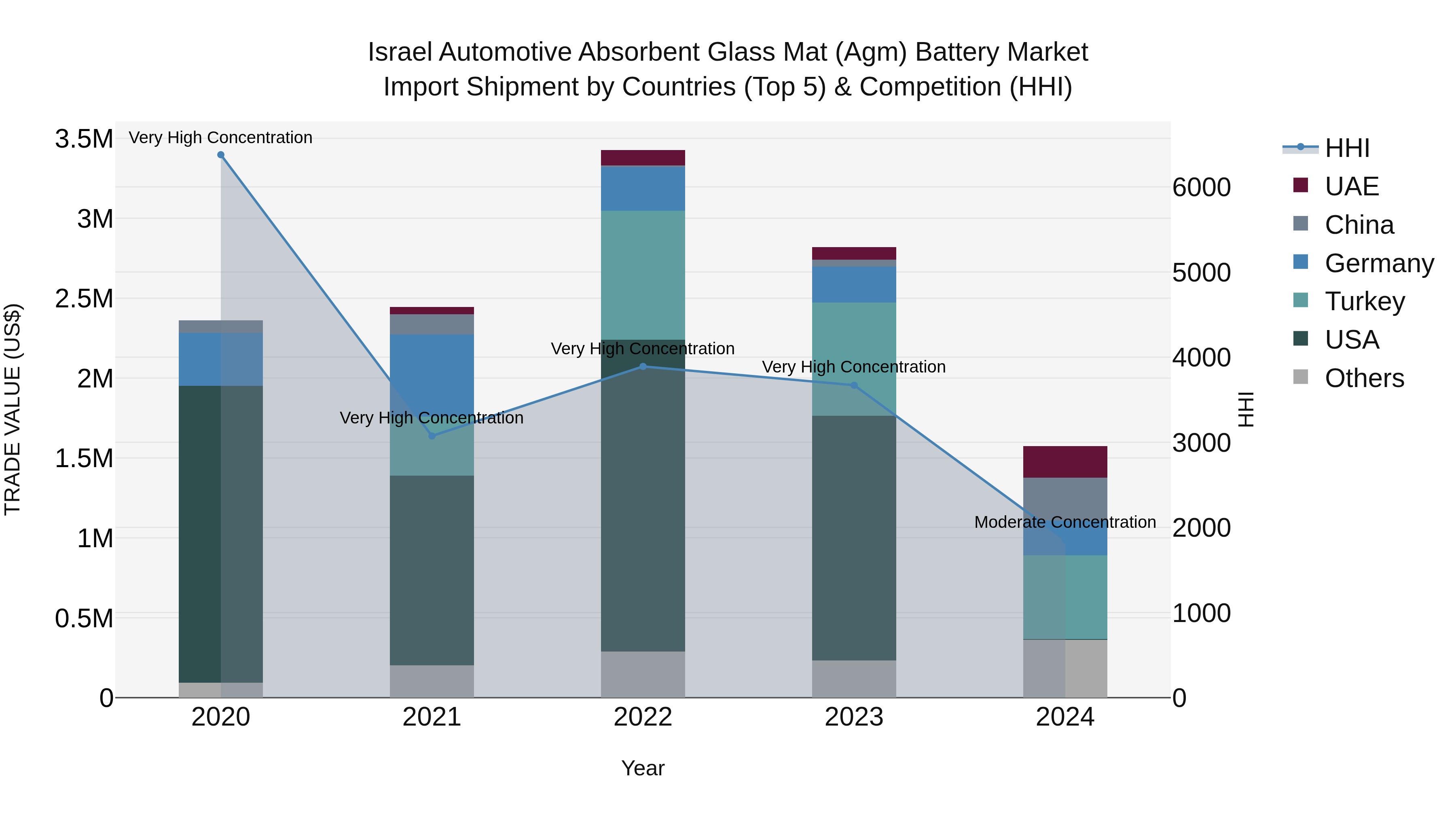 Israel Automotive Absorbent Glass Mat (Agm) Battery Market Top 5 Importing Countries and Market Competition (HHI) Analysis