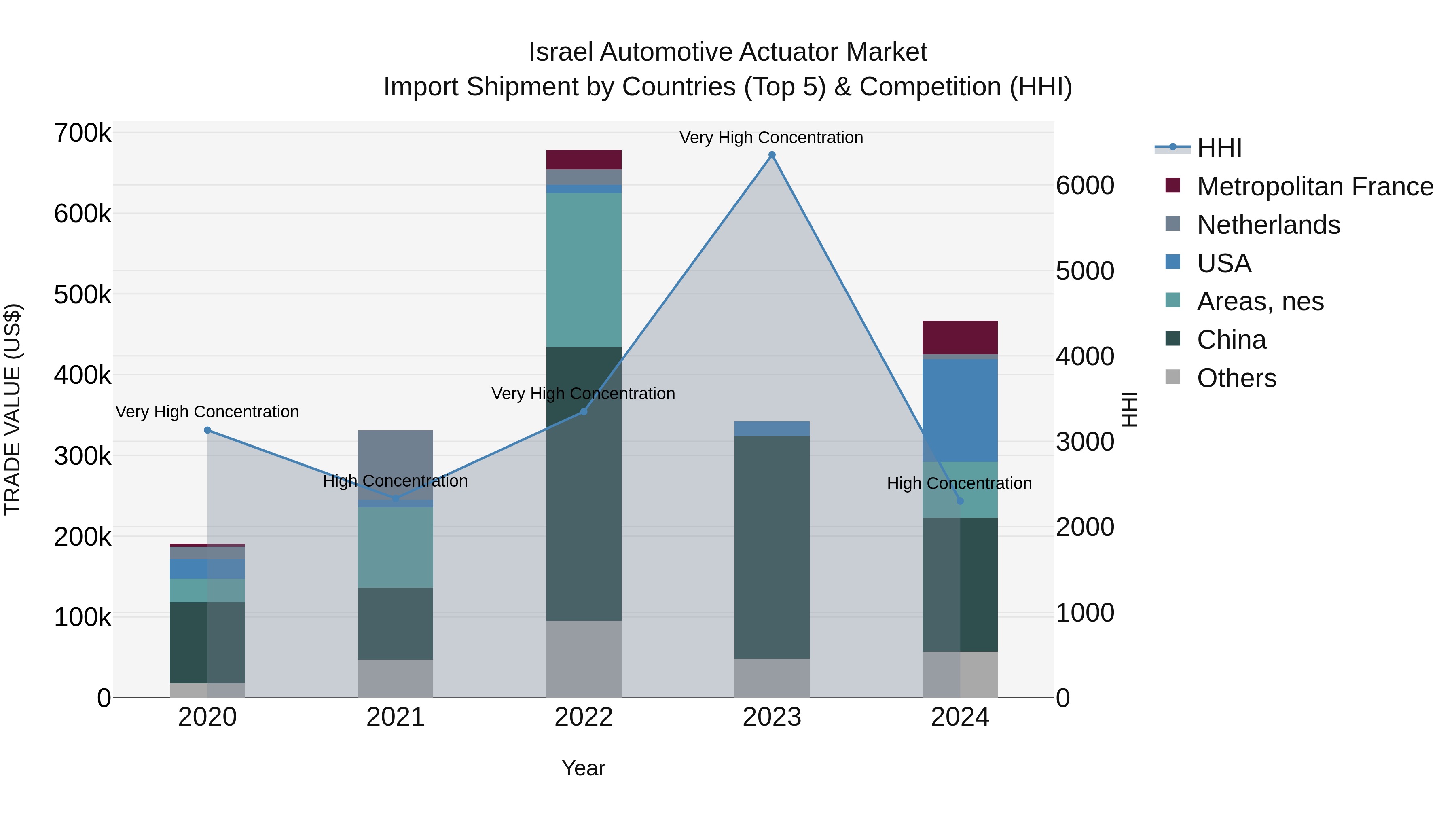 Israel Automotive Actuator Market Top 5 Importing Countries and Market Competition (HHI) Analysis