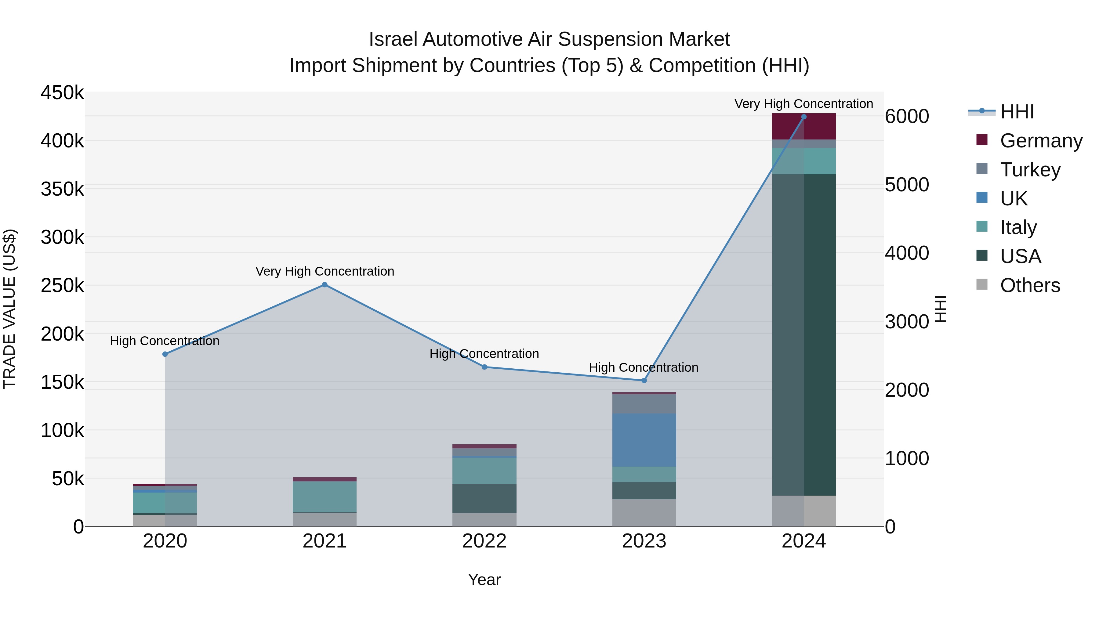 Israel Automotive Air Suspension Market Top 5 Importing Countries and Market Competition (HHI) Analysis