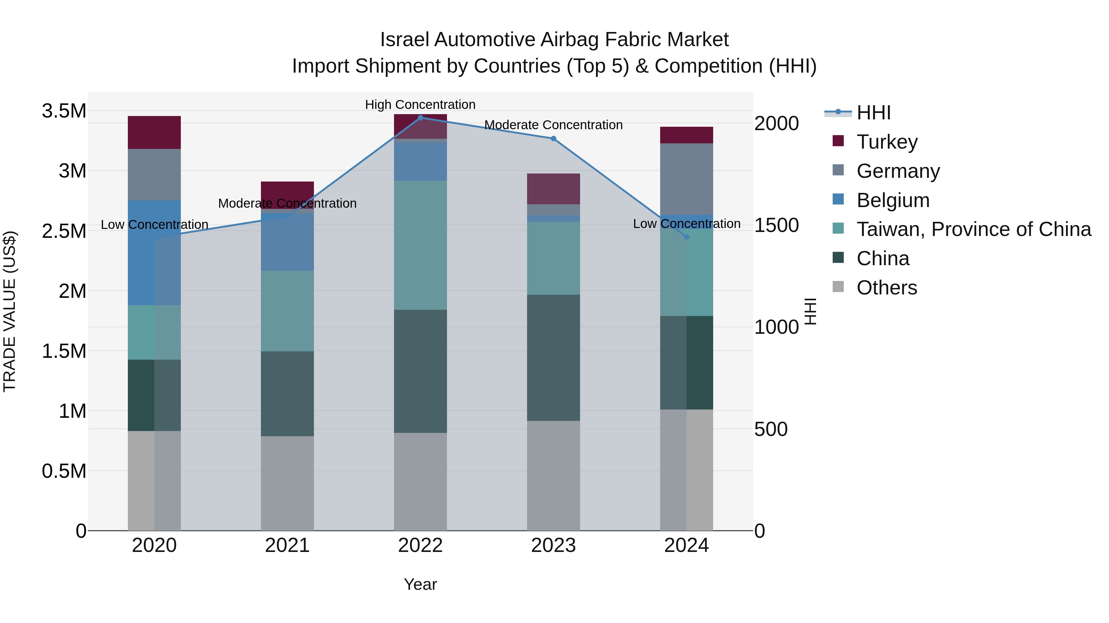 Israel Automotive Airbag Fabric Market Top 5 Importing Countries and Market Competition (HHI) Analysis