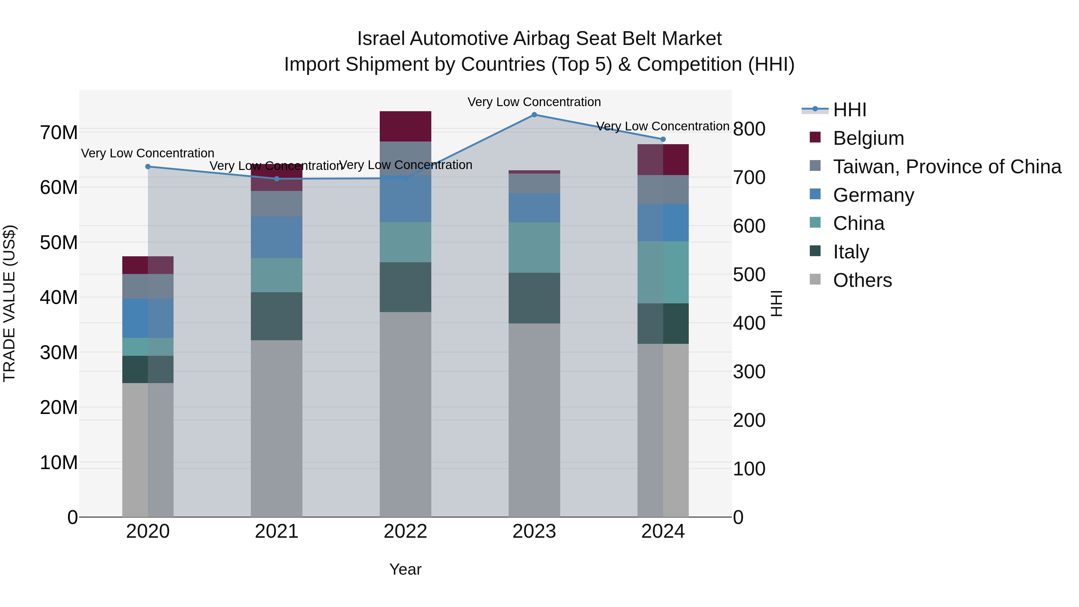 Israel Automotive Airbag Seat Belt Market Top 5 Importing Countries and Market Competition (HHI) Analysis