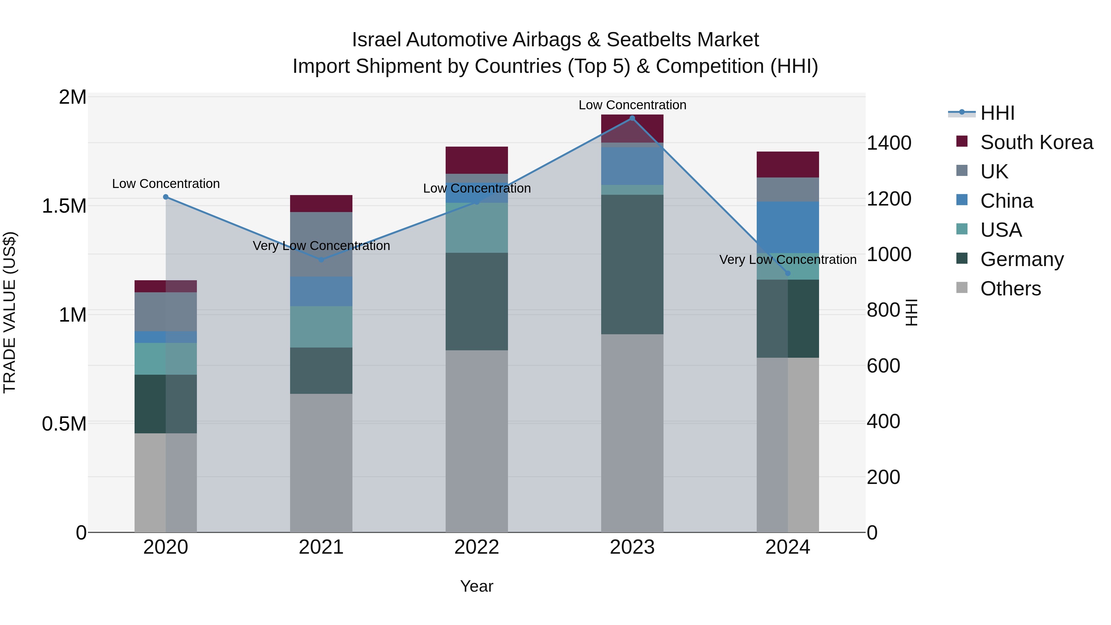 Israel Automotive Airbags & Seatbelts Market Top 5 Importing Countries and Market Competition (HHI) Analysis