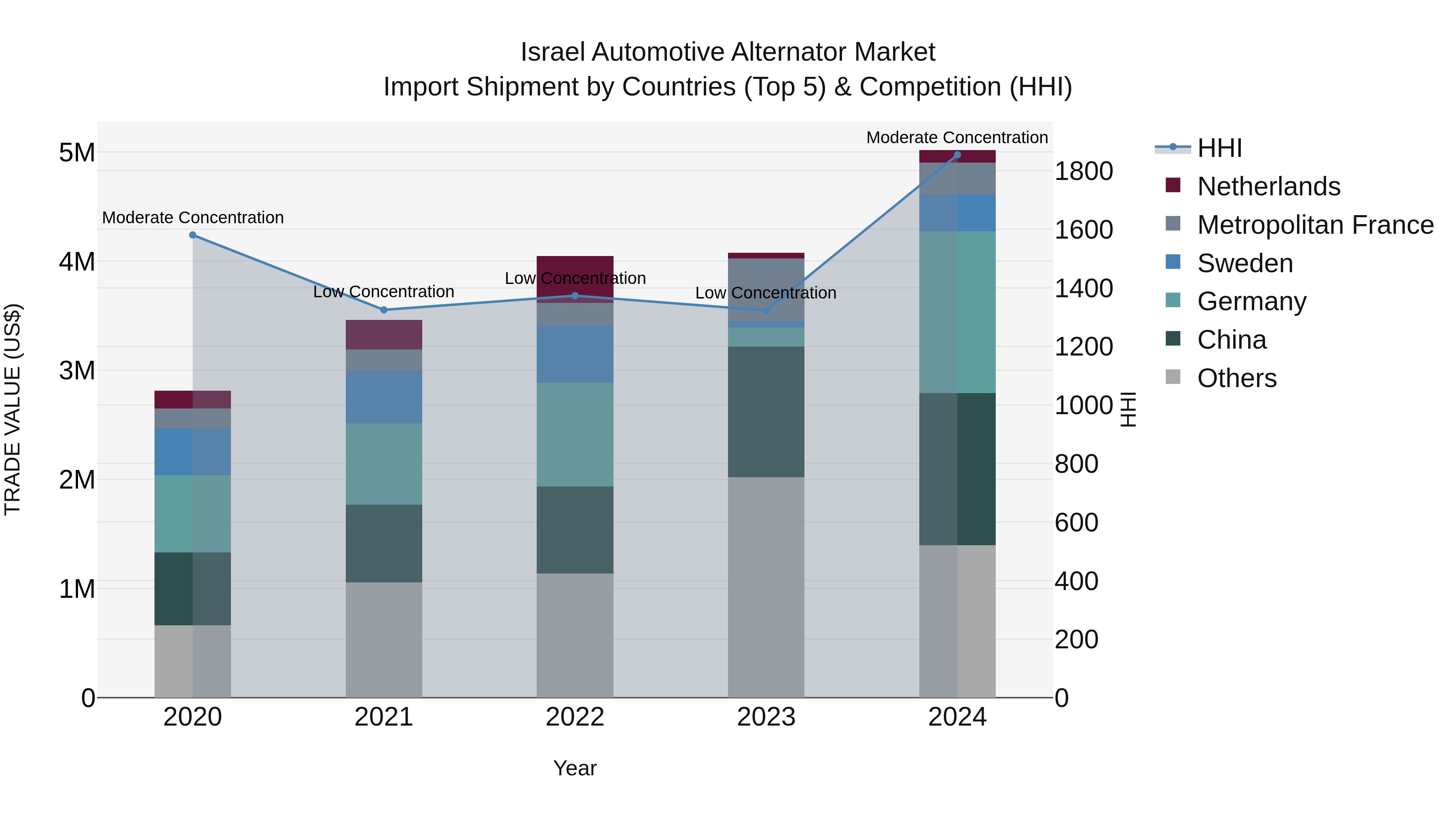 Israel Automotive Alternator Market Top 5 Importing Countries and Market Competition (HHI) Analysis